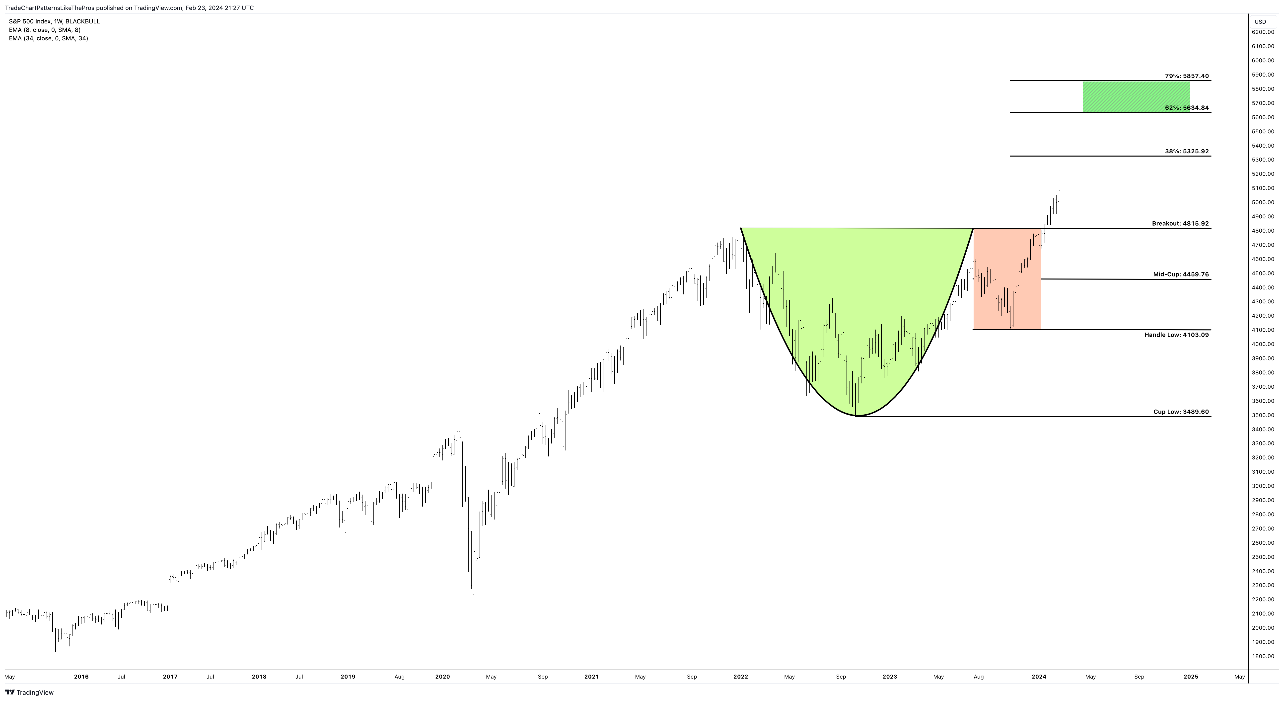 BLACKBULL:SPX500 Chart Image by TradeChartPatternsLikeThePros
