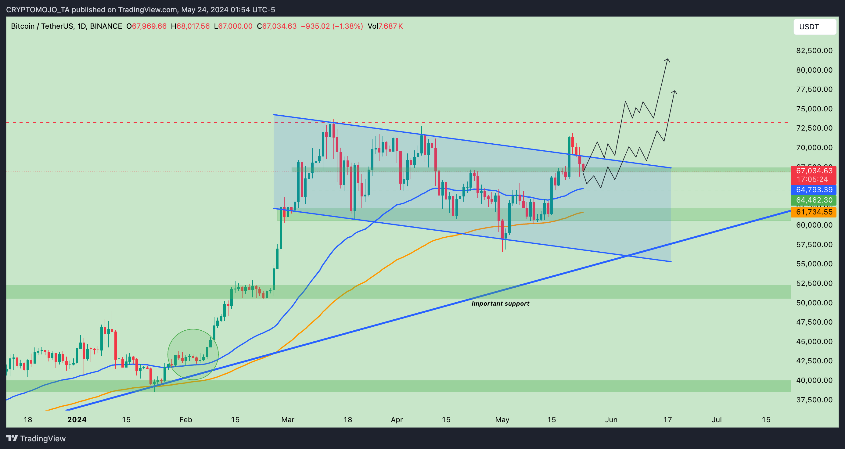BINANCE:BTCUSDT Chart Image by CRYPTOMOJO_TA