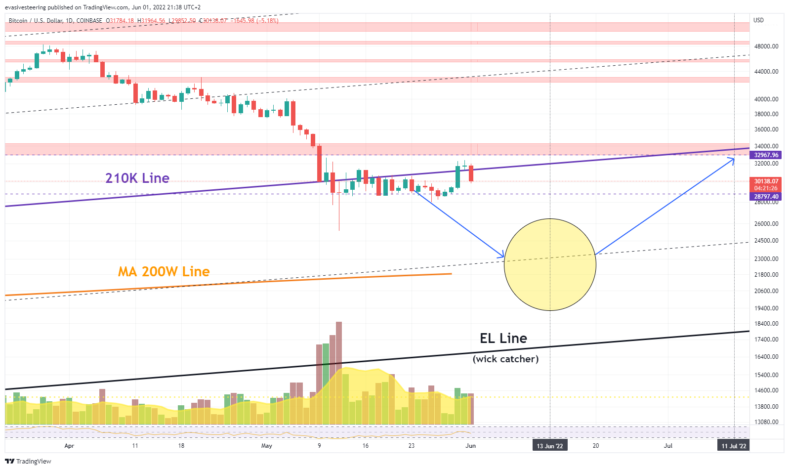 COINBASE:BTCUSD Chart Image by evasivesteering