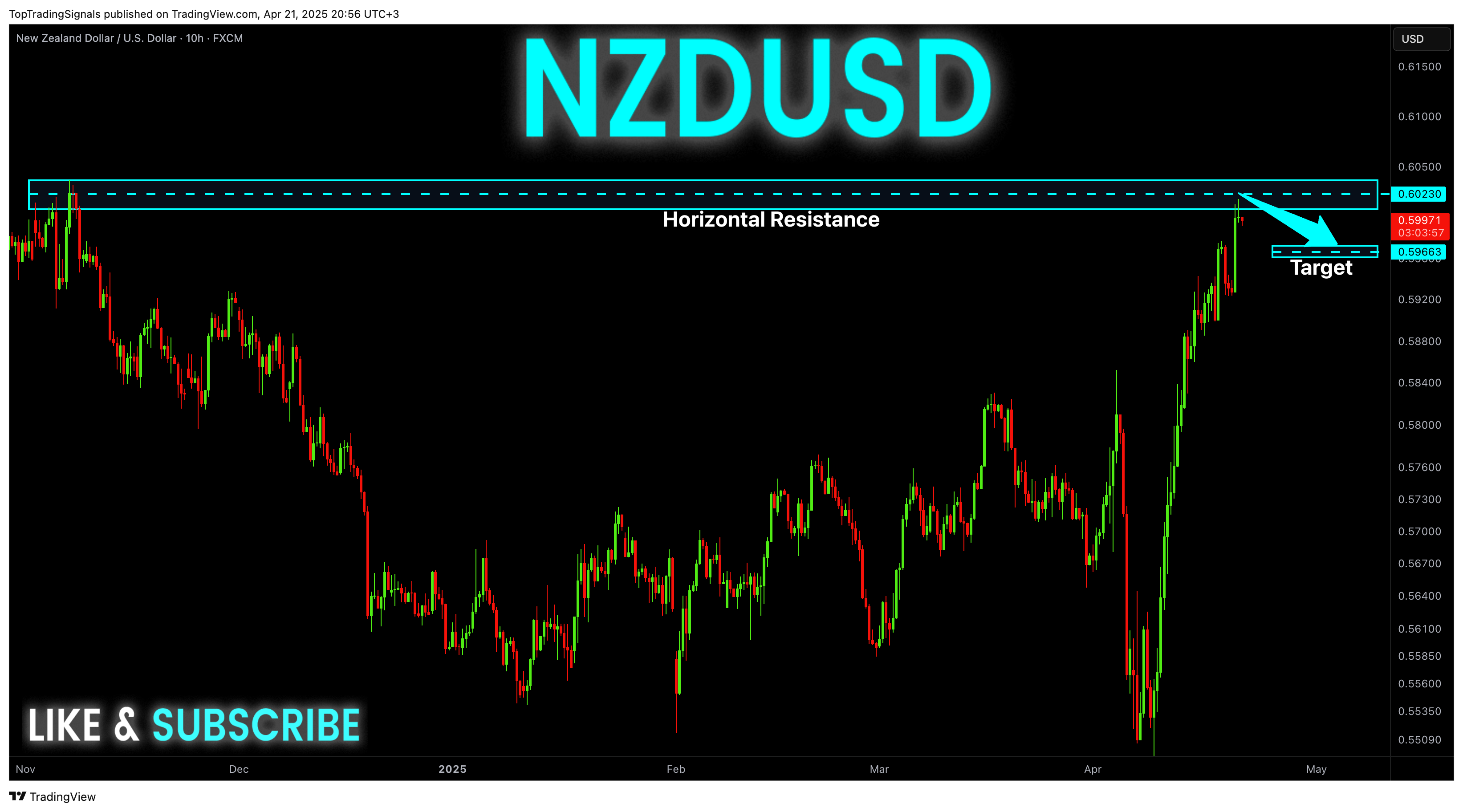 FX:NZDUSD Chart Image by TopTradingSignals