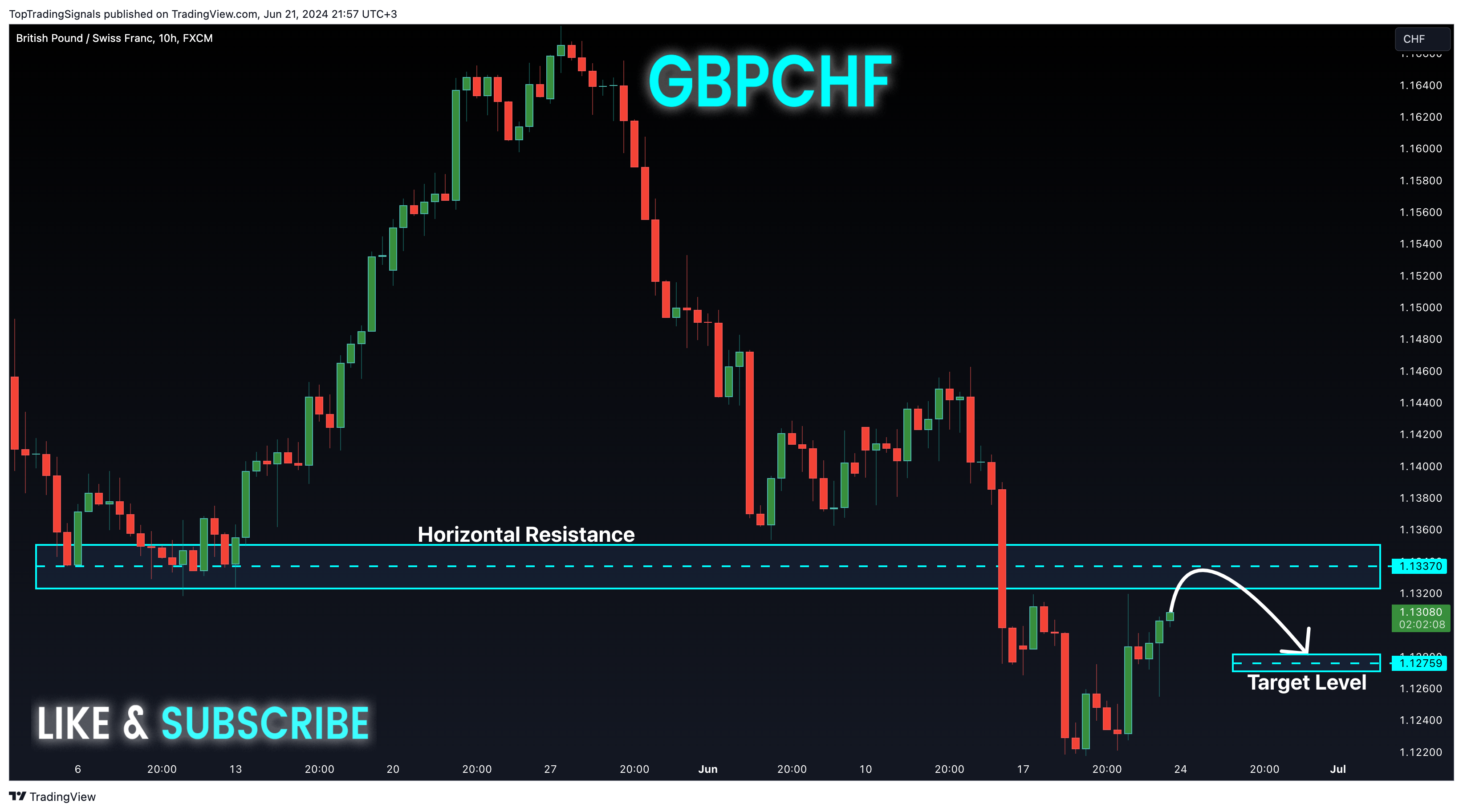 FX:GBPCHF Chart Image by TopTradingSignals