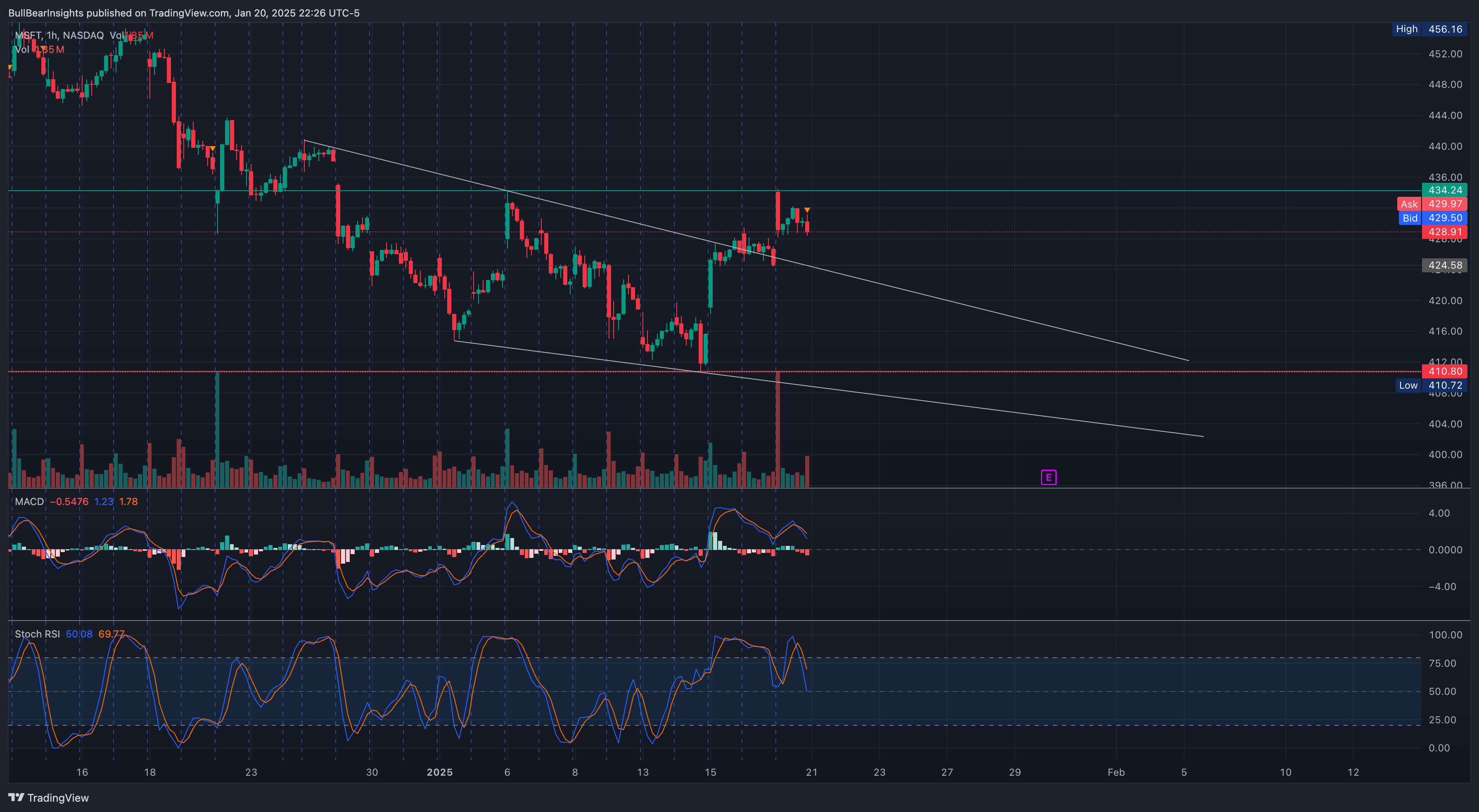 NASDAQ:MSFT Chart Image by BullBearInsights
