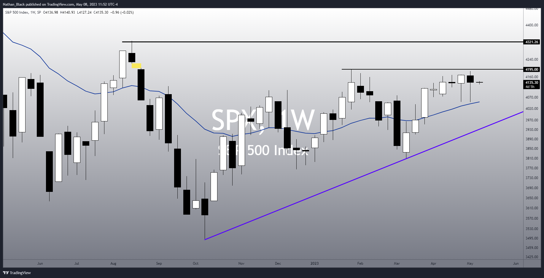 SP:SPX Chart Image by Nathan_The_Finance_Hydra