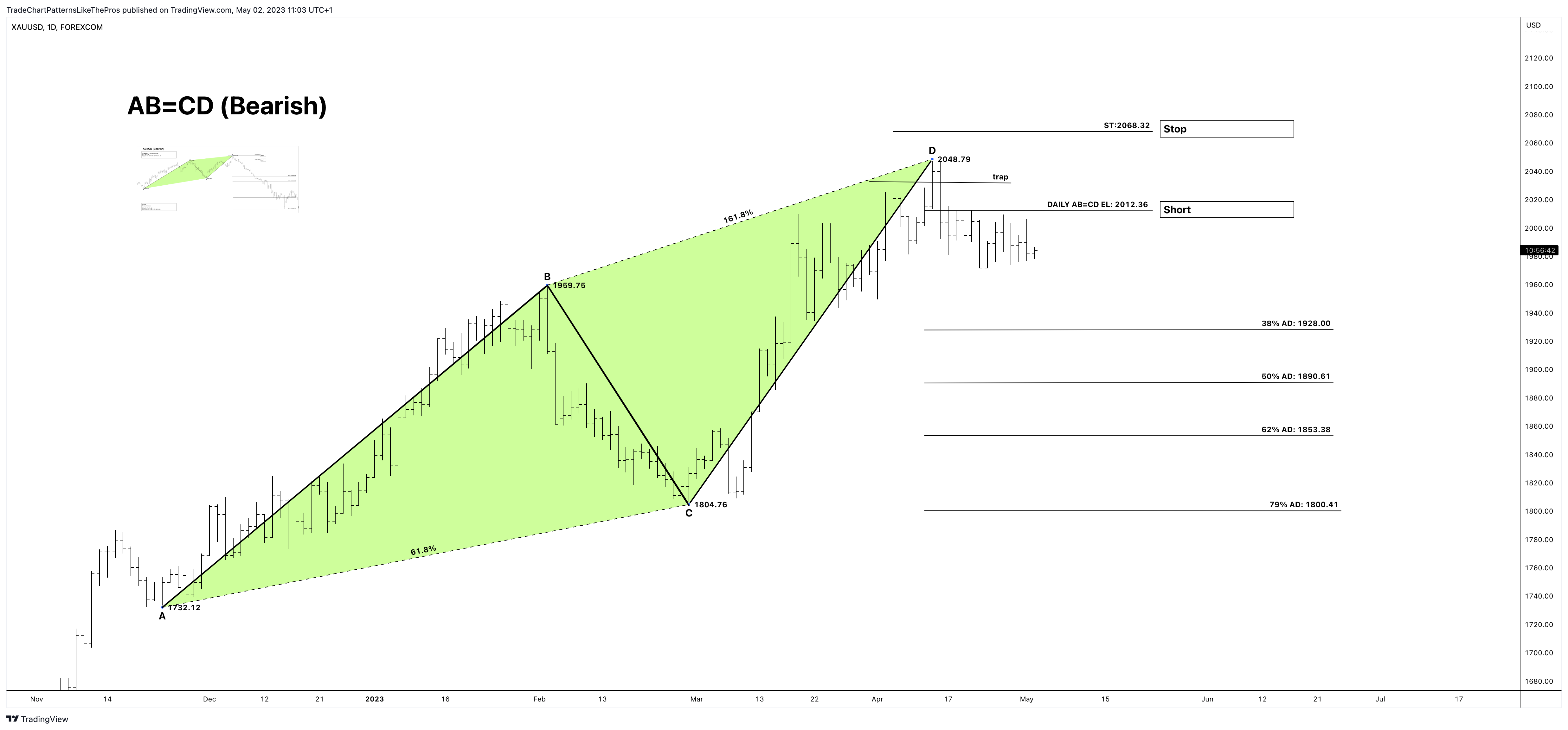 FOREXCOM:XAUUSD Chart Image by TradeChartPatternsLikeThePros
