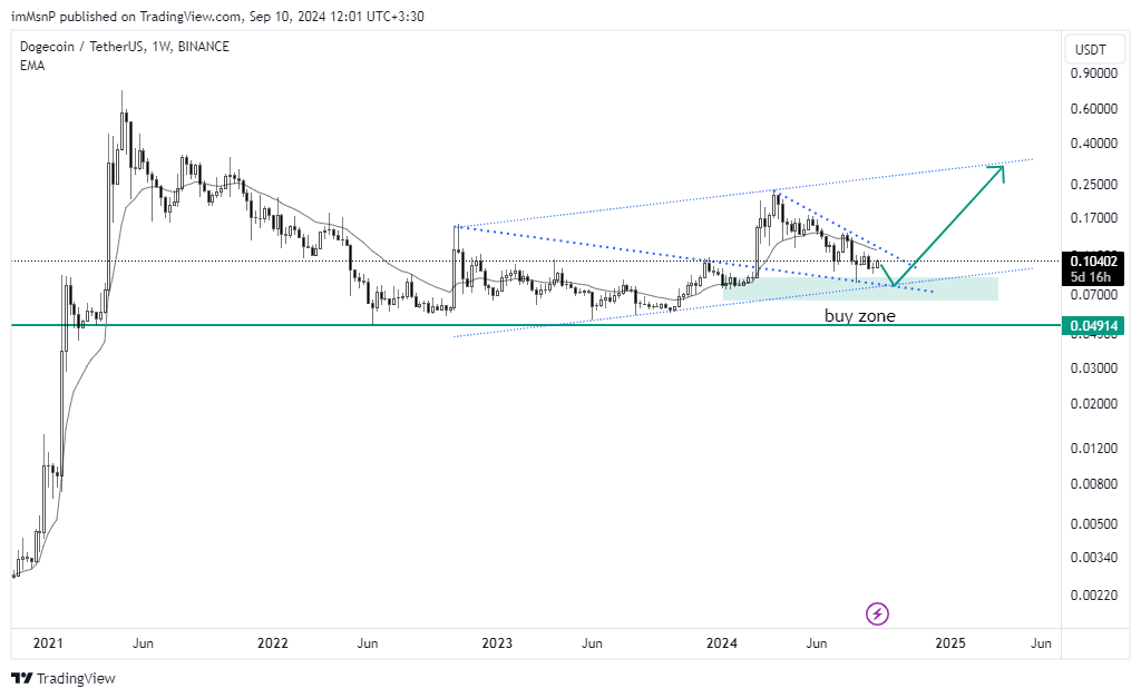 BINANCE:DOGEUSDT Chart Image by imMsnP