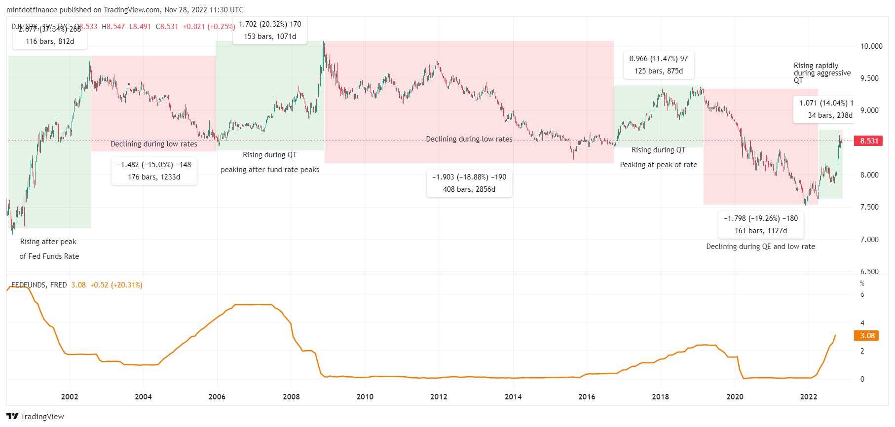 TVC:DJI/SP:SPX Chart Image by mintdotfinance