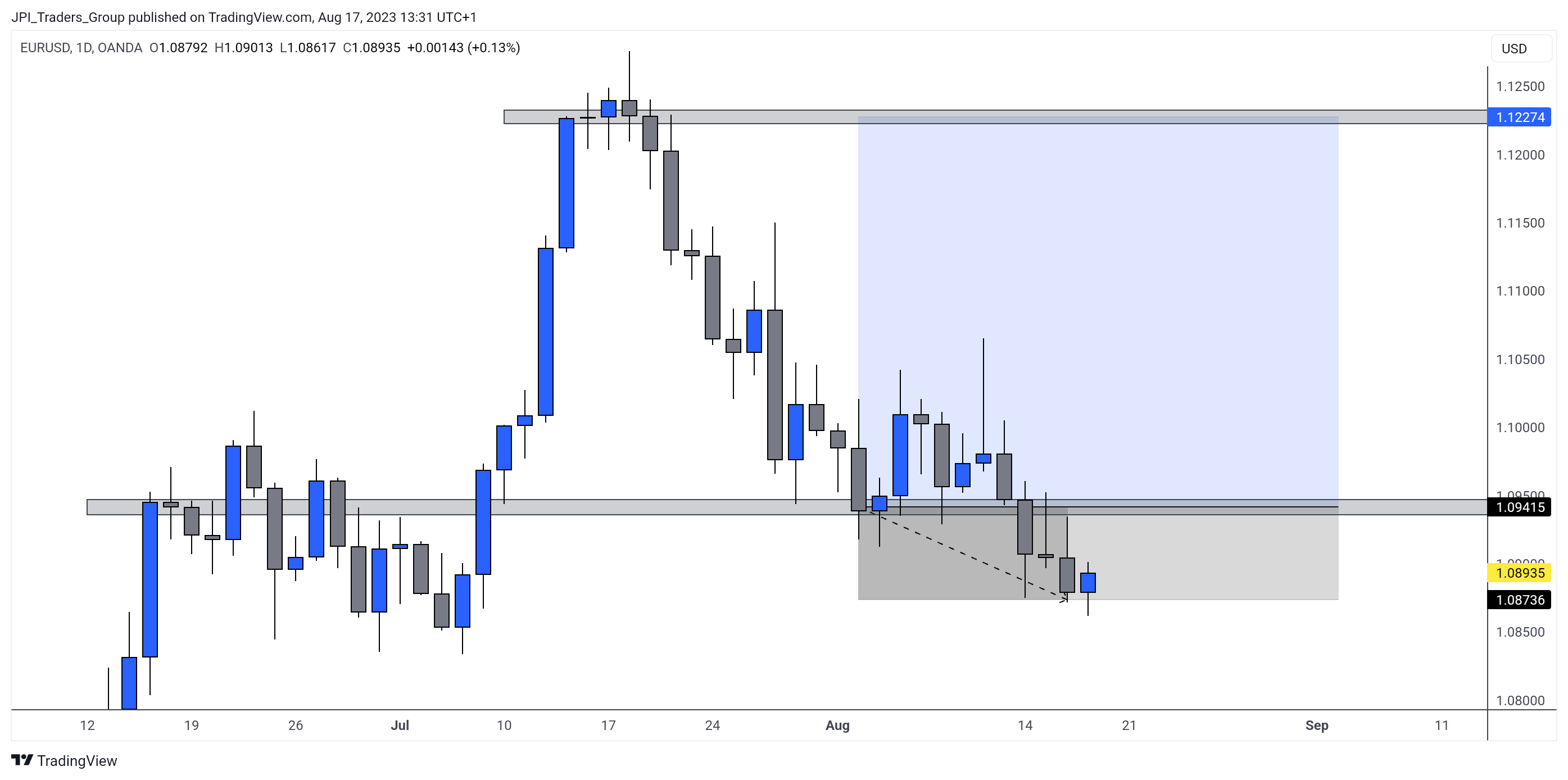 OANDA:EURUSD Chart Image by jpeacockfx
