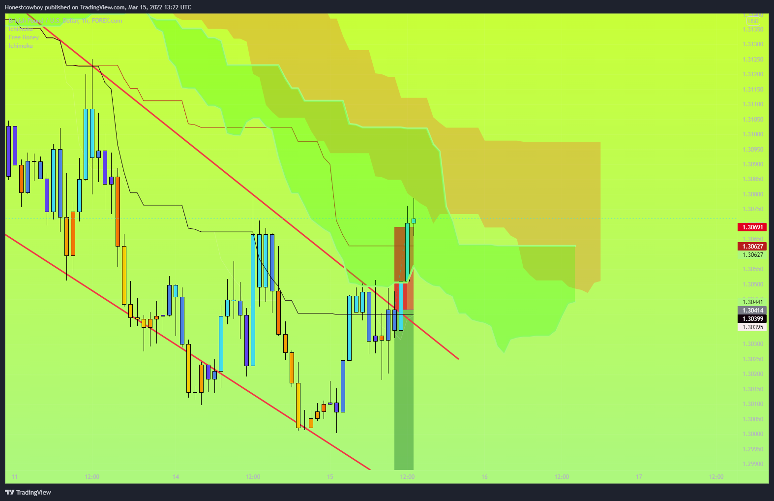 FOREXCOM:GBPUSD Chart Image by Honestcowboy