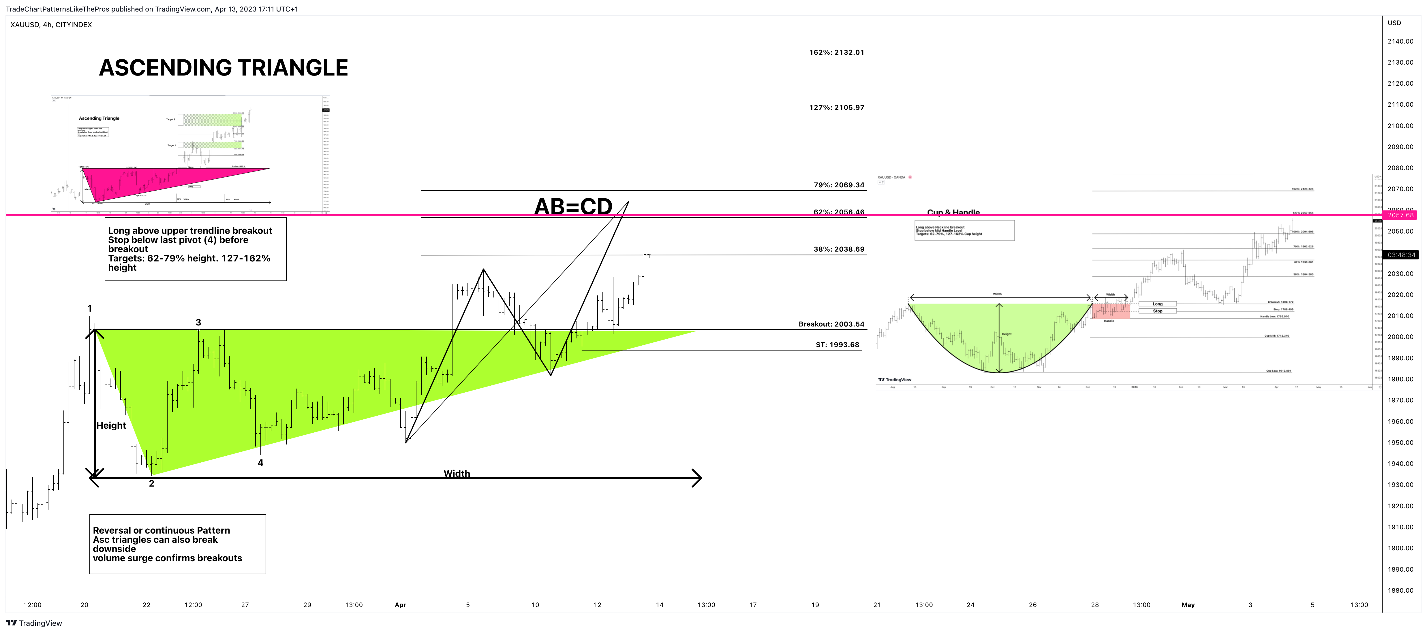 CITYINDEX:XAUUSD Chart Image by TradeChartPatternsLikeThePros