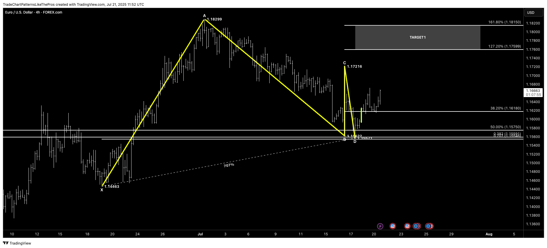 FOREXCOM:EURUSD Chart Image by TradeChartPatternsLikeThePros