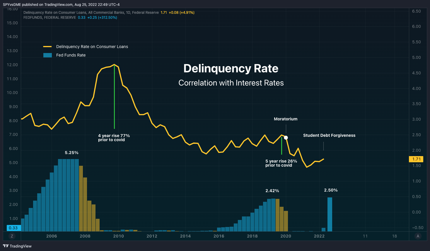 FRED:DRCLACBS Chart Image by SPYvsGME