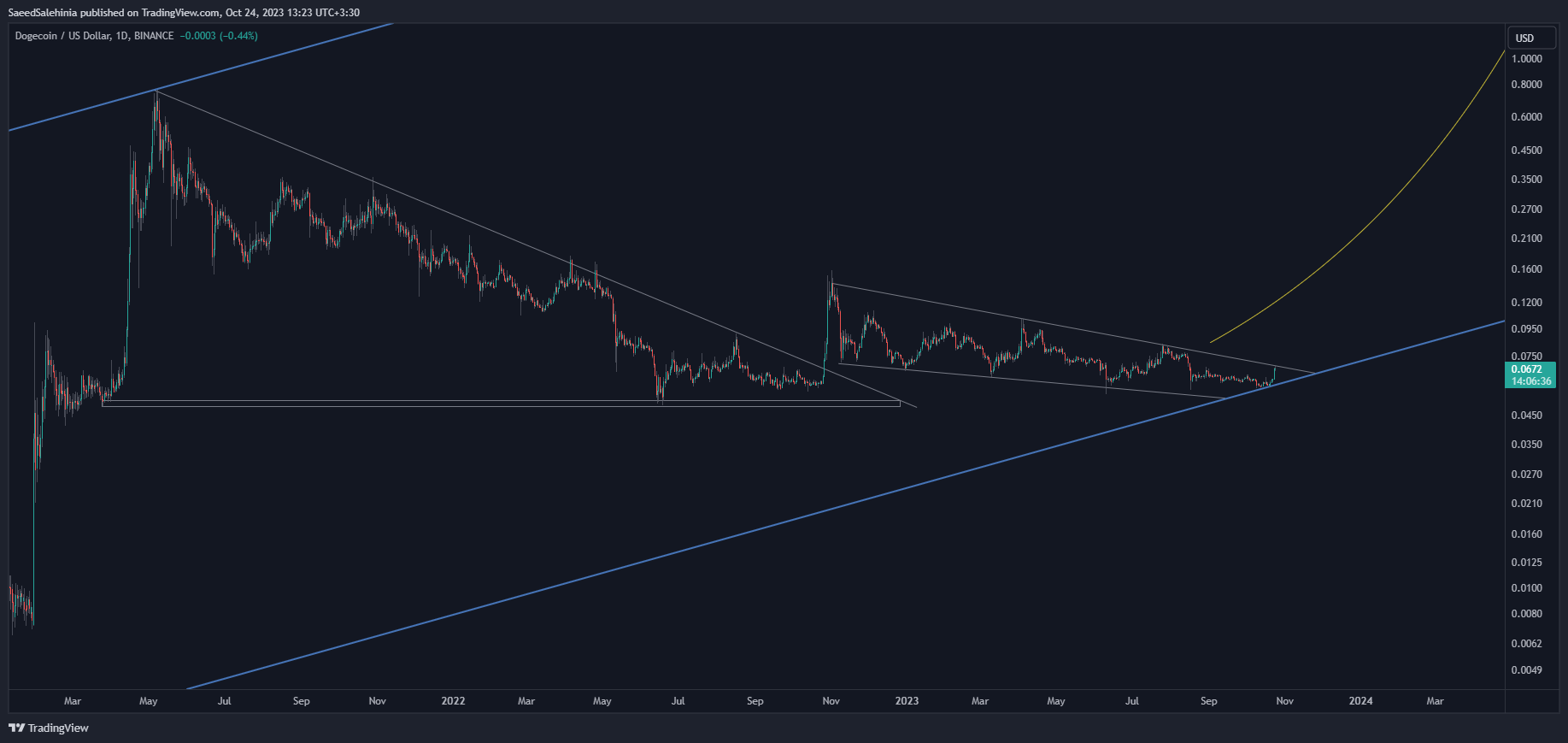 BINANCE:DOGEUSD Chart Image by SaeedSalehinia