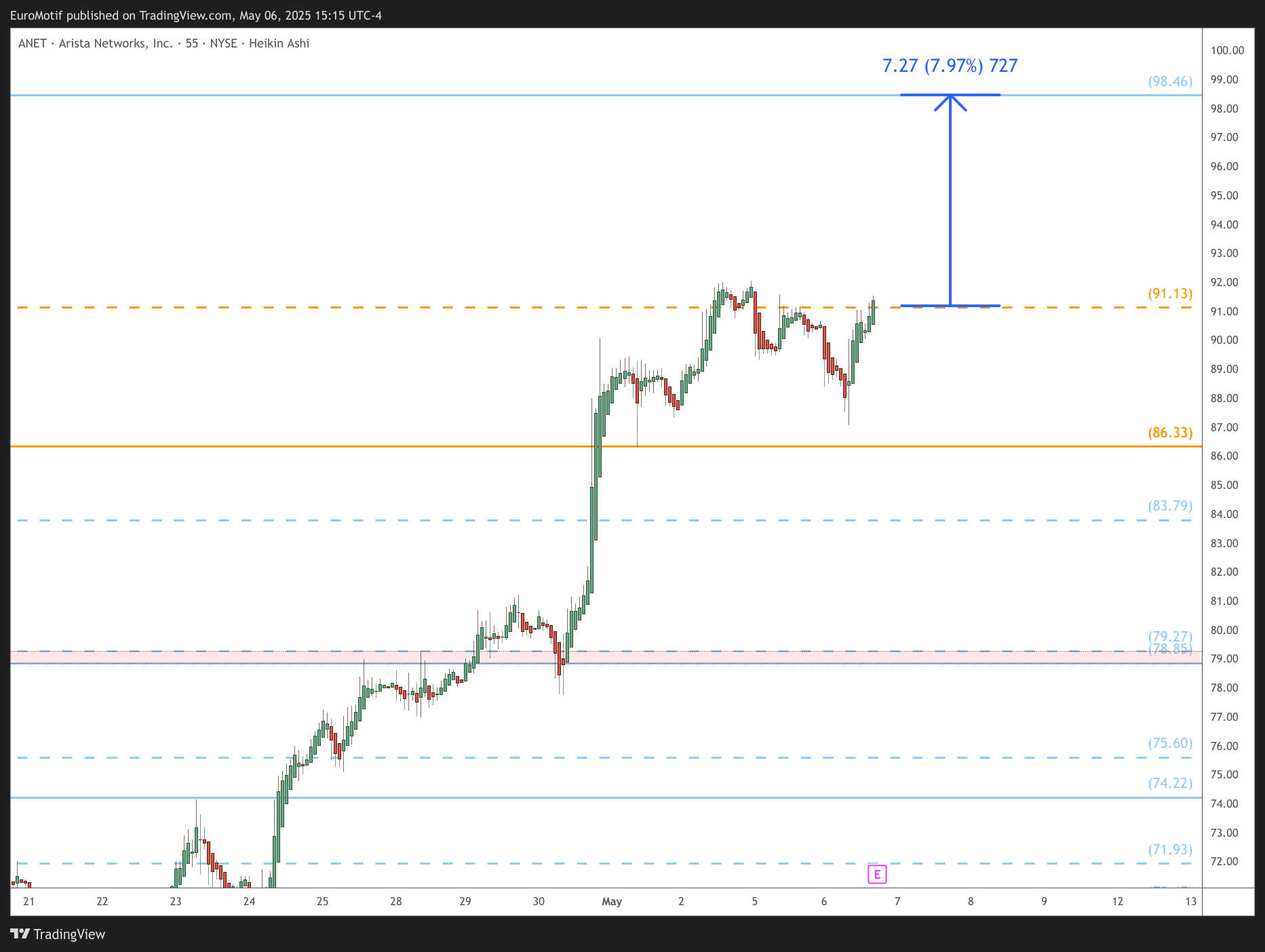 BATS:ANET Chart Image by EuroMotif