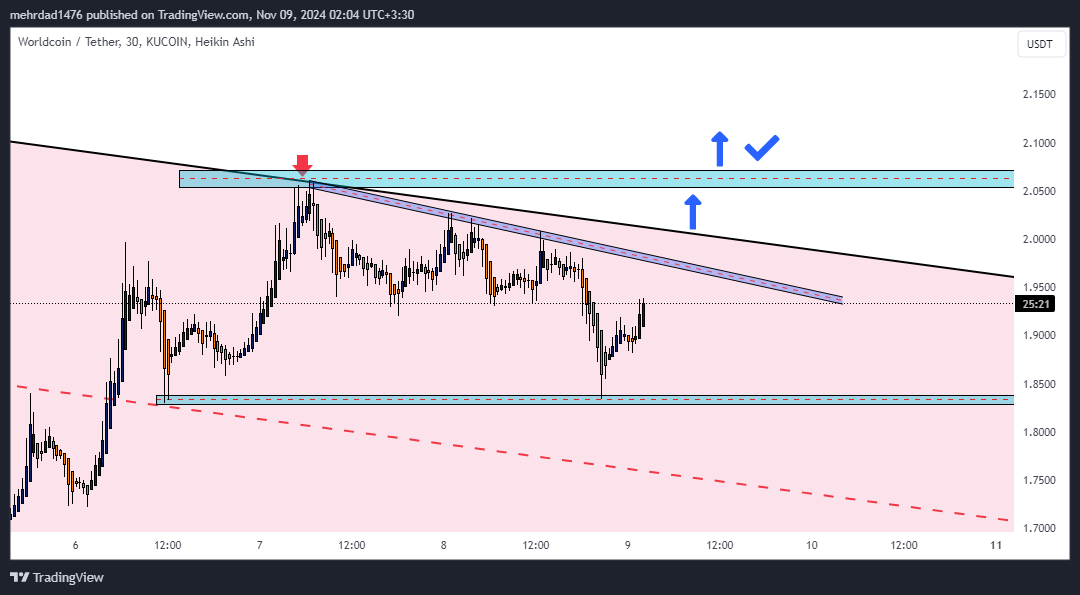 KUCOIN:WLDUSDT Chart Image by mehrdad1476