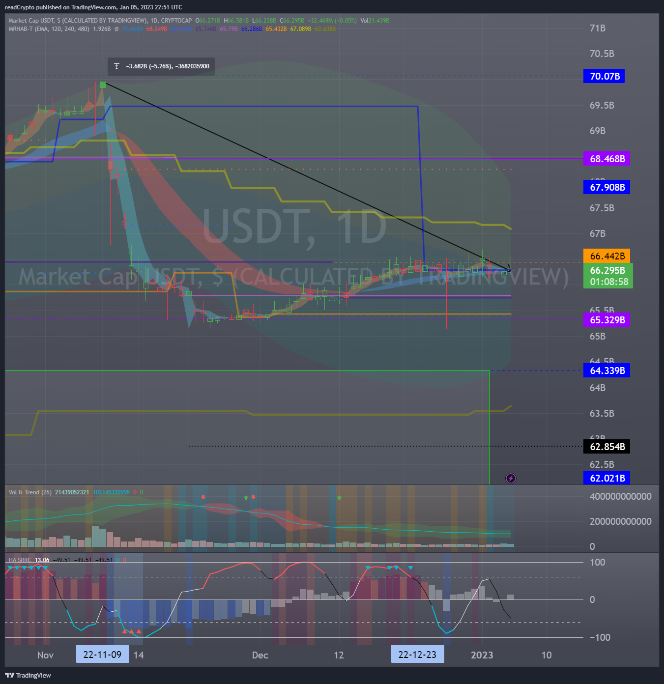 CRYPTOCAP:USDT Chart Image by readCrypto