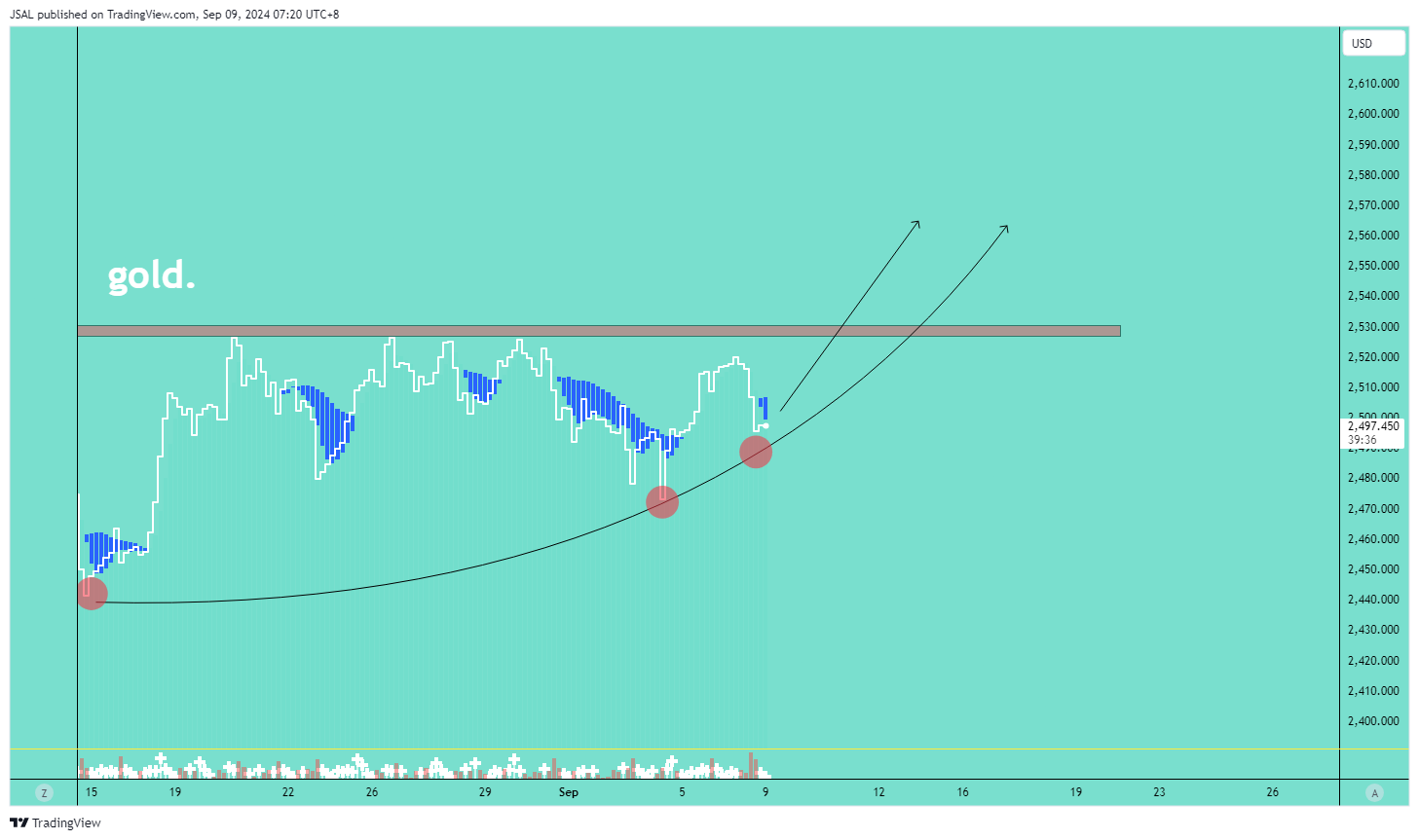 OANDA:XAUUSD Chart Image by JSAL