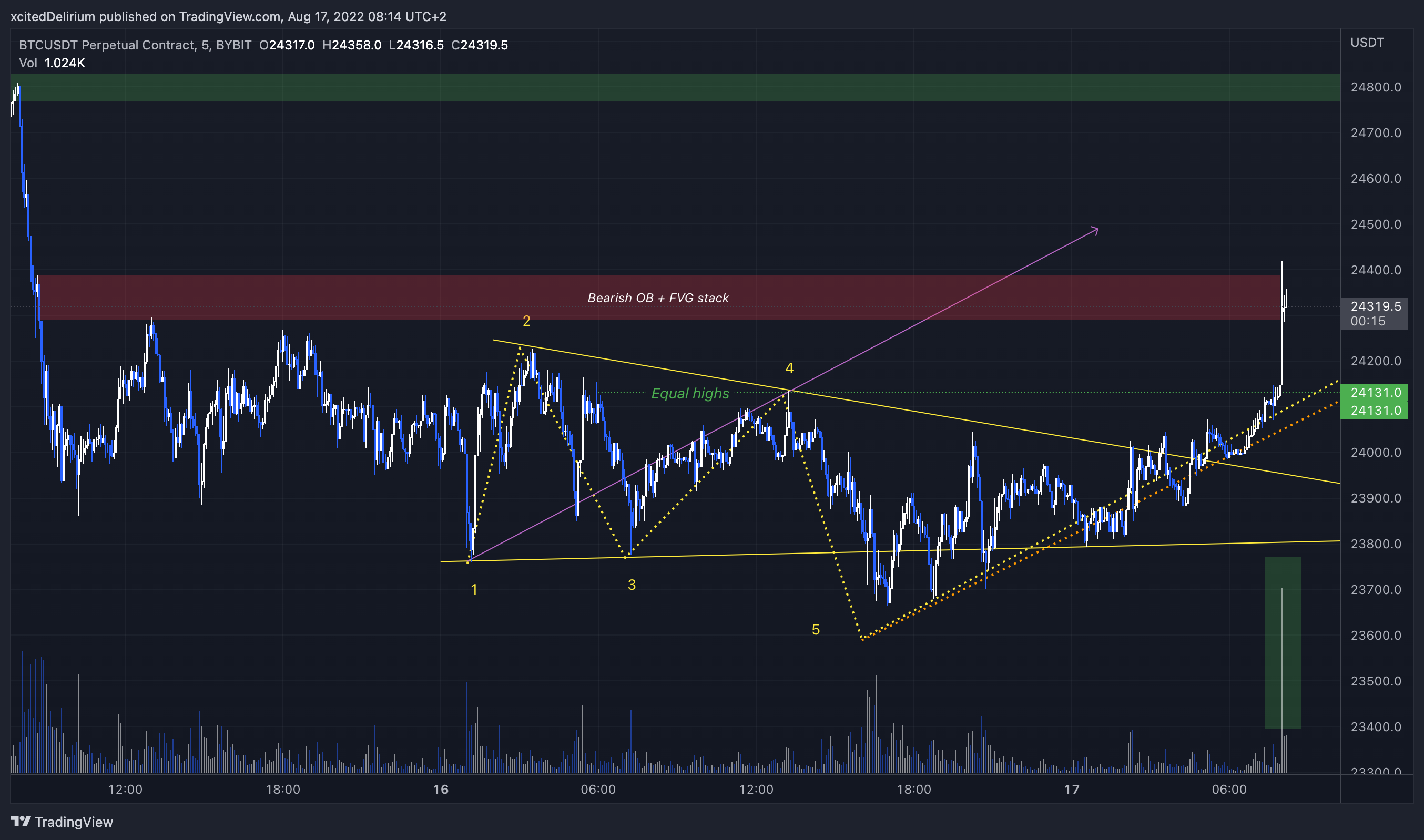 BYBIT:BTCUSDT Chart Image by xcitedDelirium