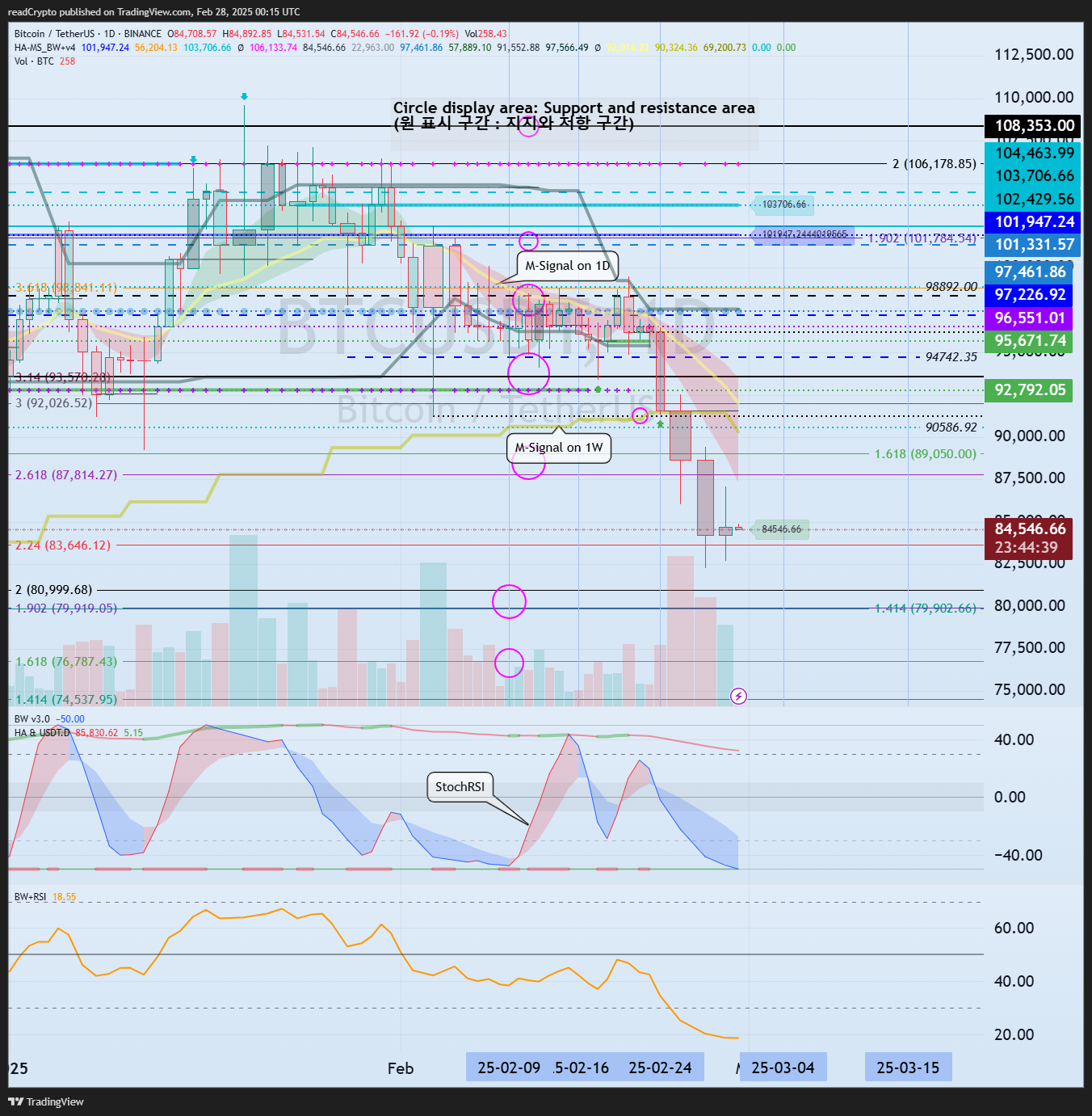 BINANCE:BTCUSDT Chart Image by readCrypto