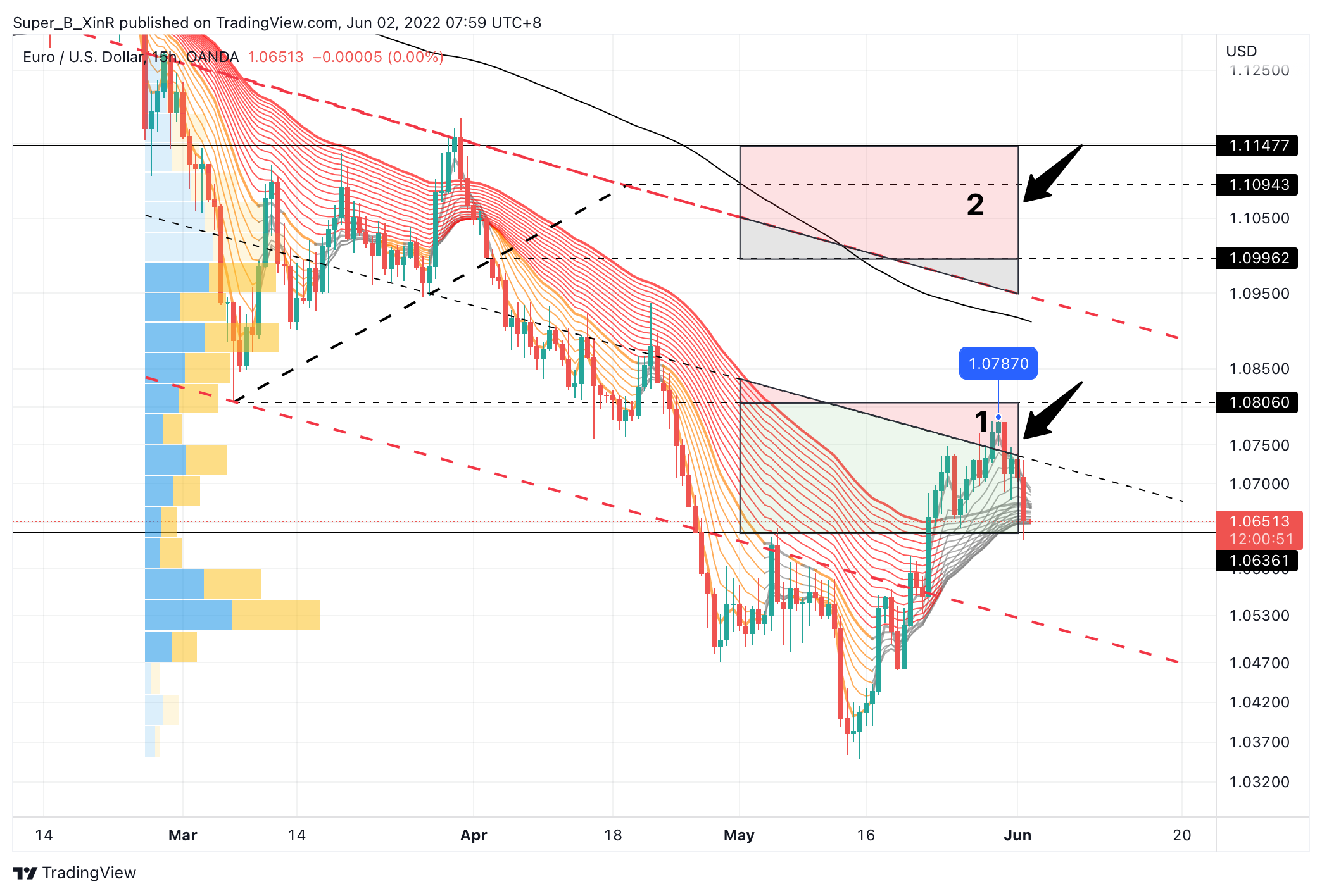 OANDA:EURUSD Chart Image by Super_B_XinR
