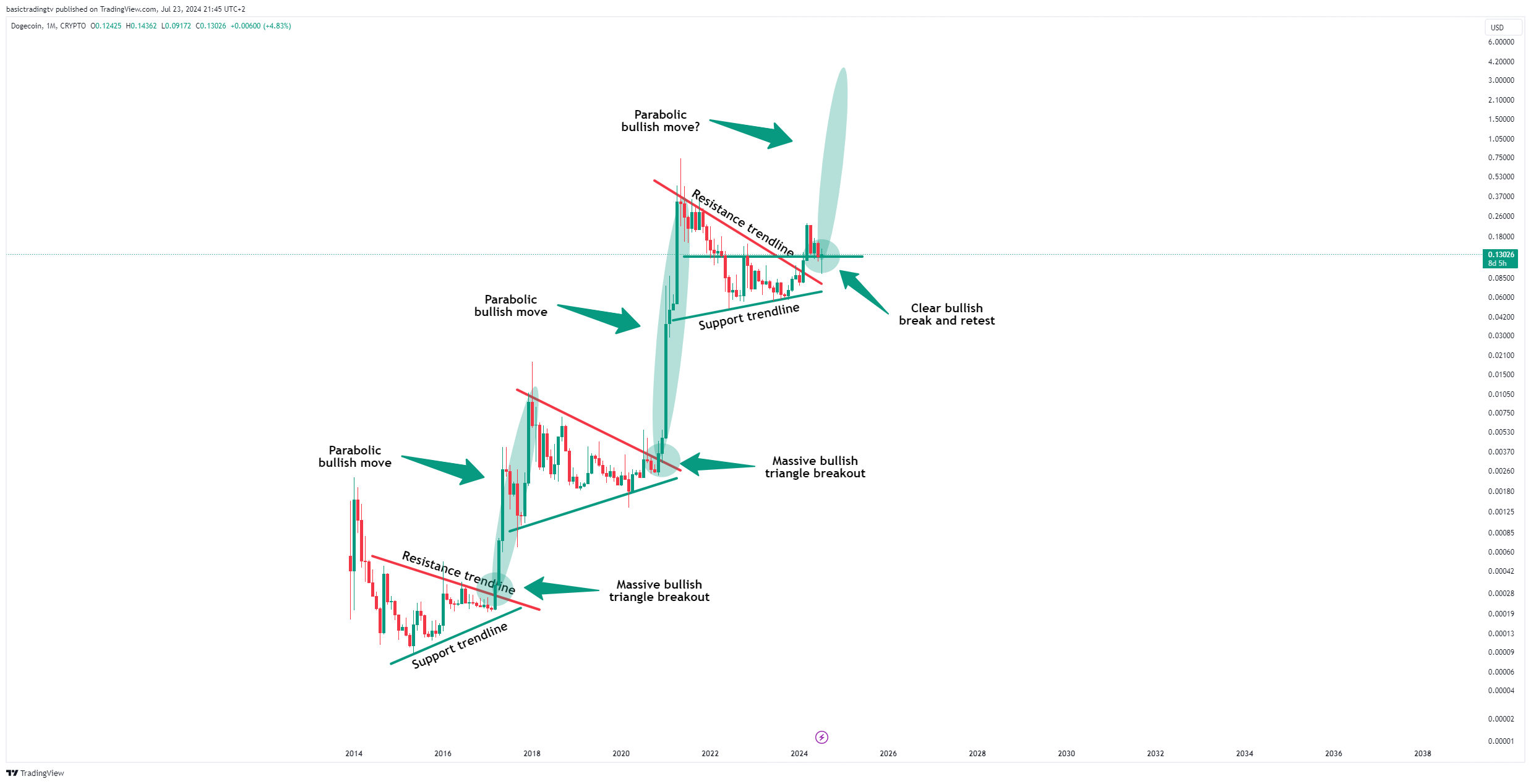 CRYPTO:DOGEUSD Chart Image by basictradingtv