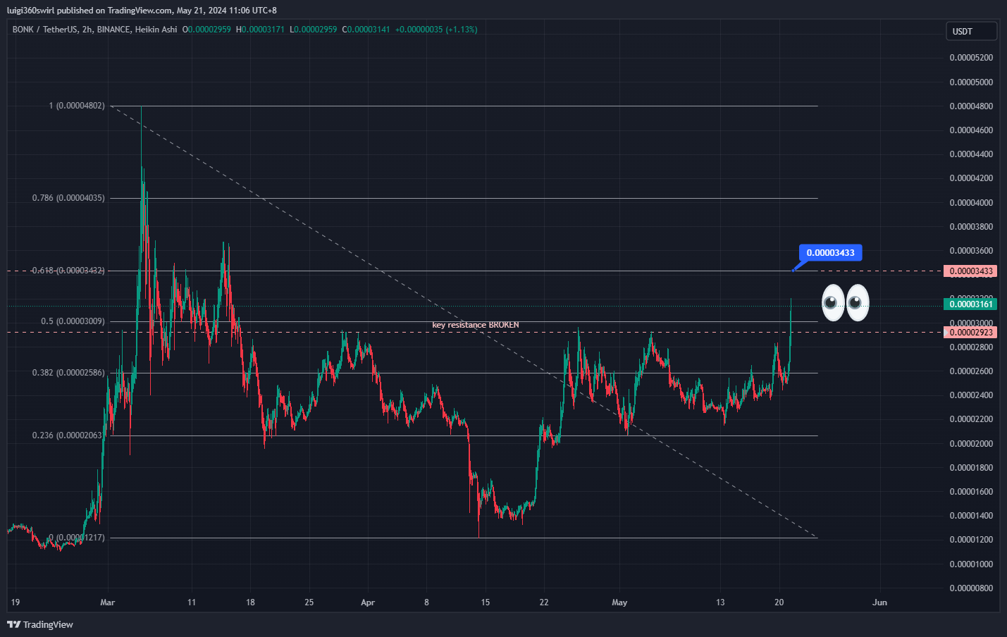 BINANCE:BONKUSDT Chart Image by Habadoo