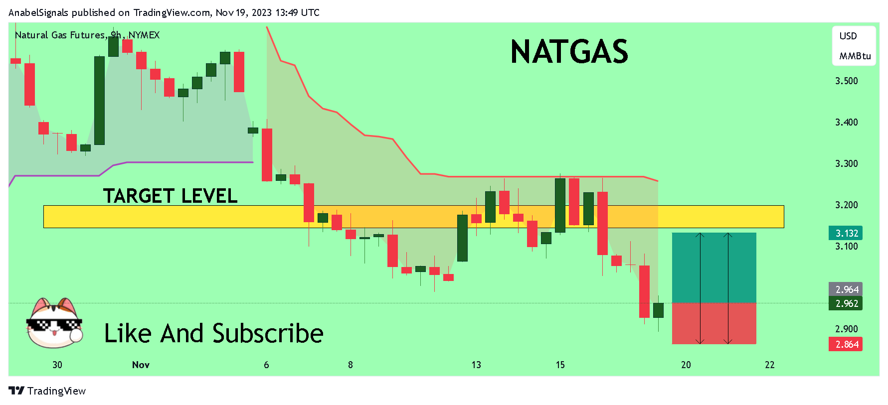 NYMEX_DL:NG1! Chart Image by AnabelSignals