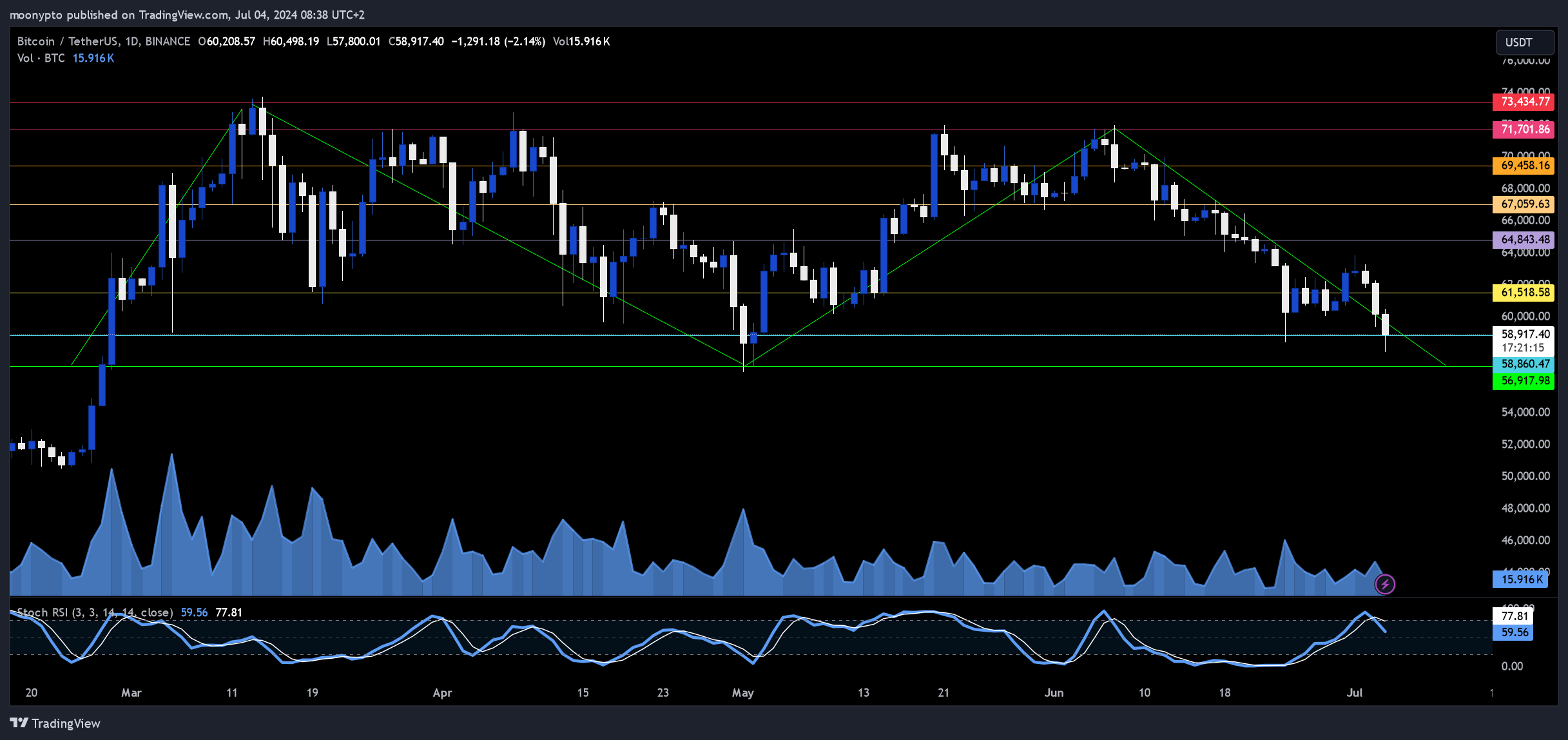 BINANCE:BTCUSDT Chart Image by moonypto