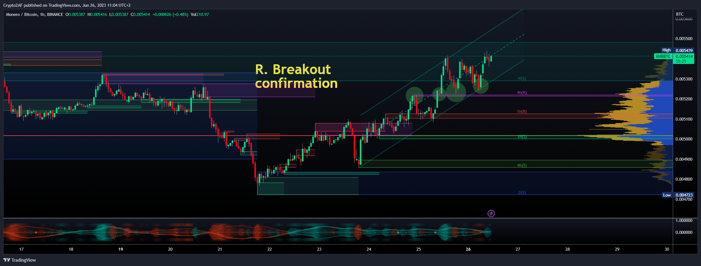 BINANCE:XMRBTC Chart Image by Crypto2AF