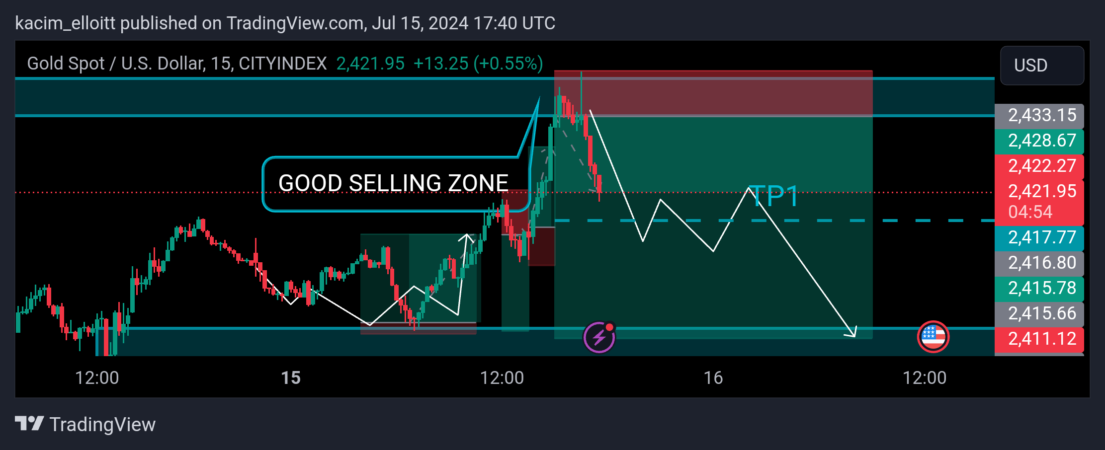 CITYINDEX:XAUUSD Chart Image by kacim_elloitt