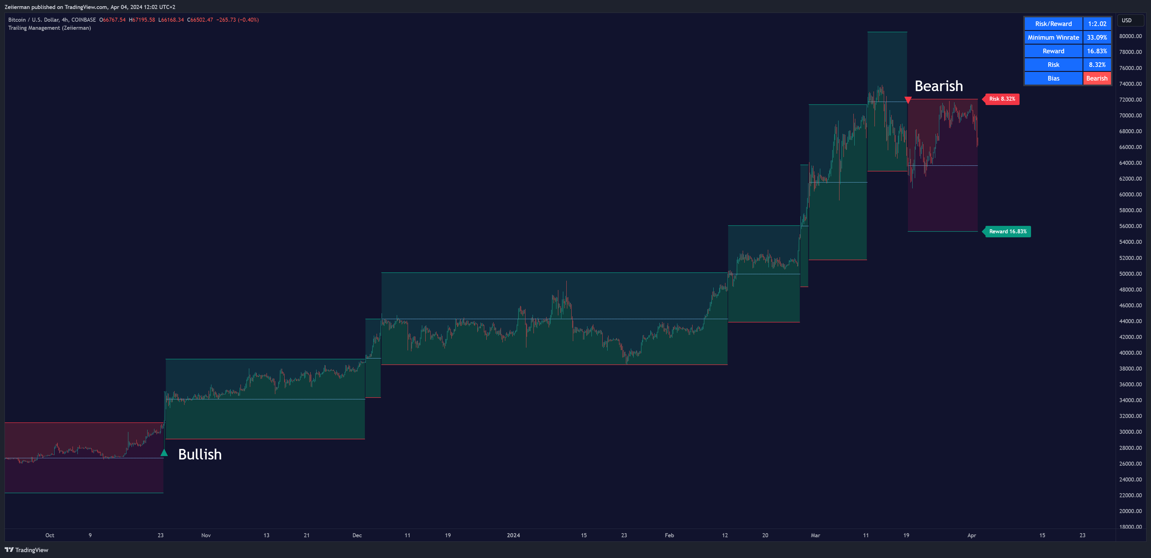COINBASE:BTCUSD Chart Image by Zeiierman