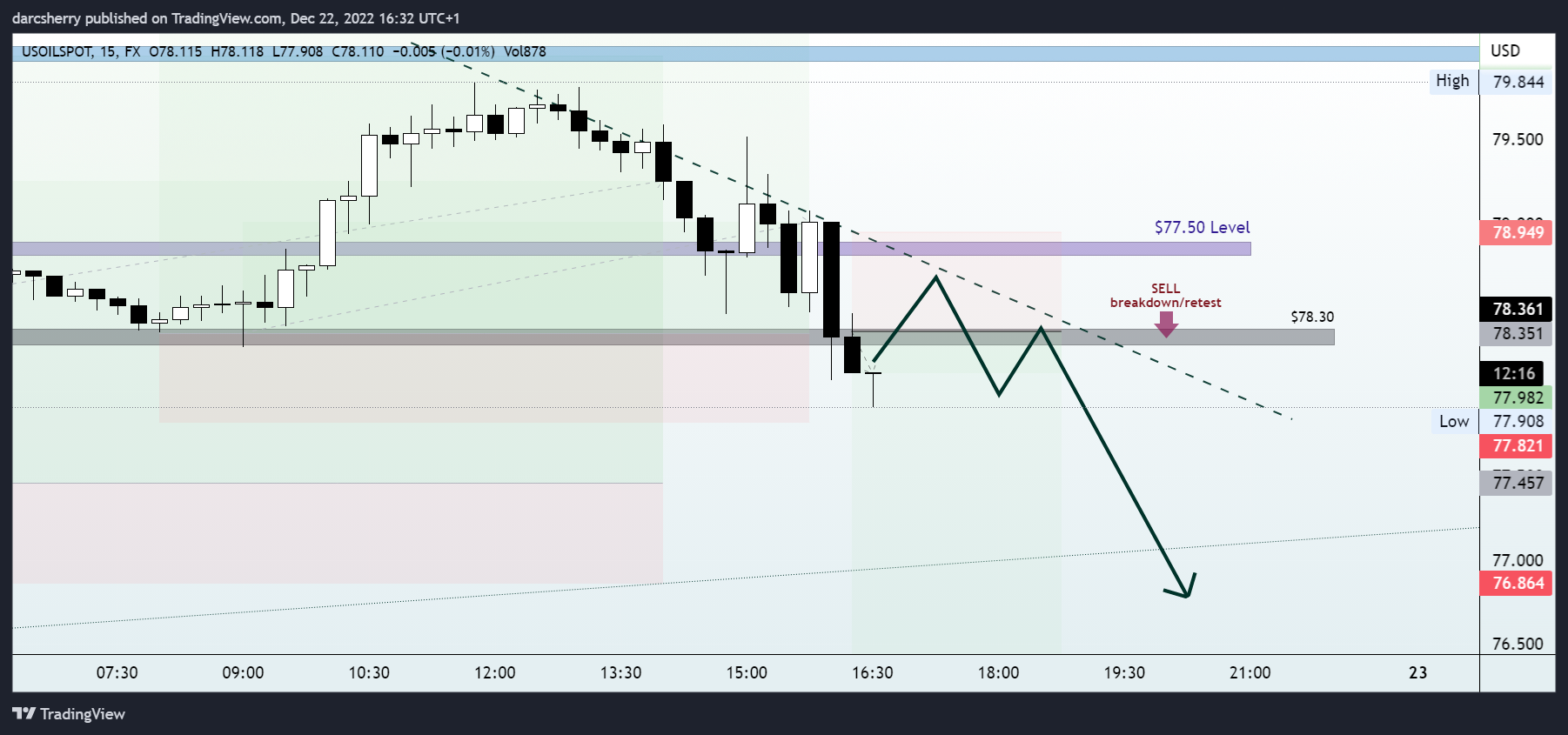 FX:USOILSPOT Chart Image by darcsherry