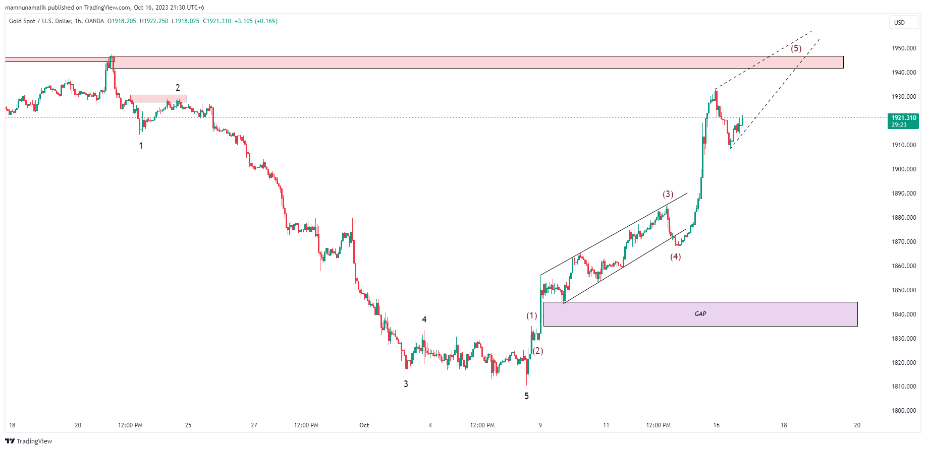 OANDA:XAUUSD Chart Image by SinchuXD