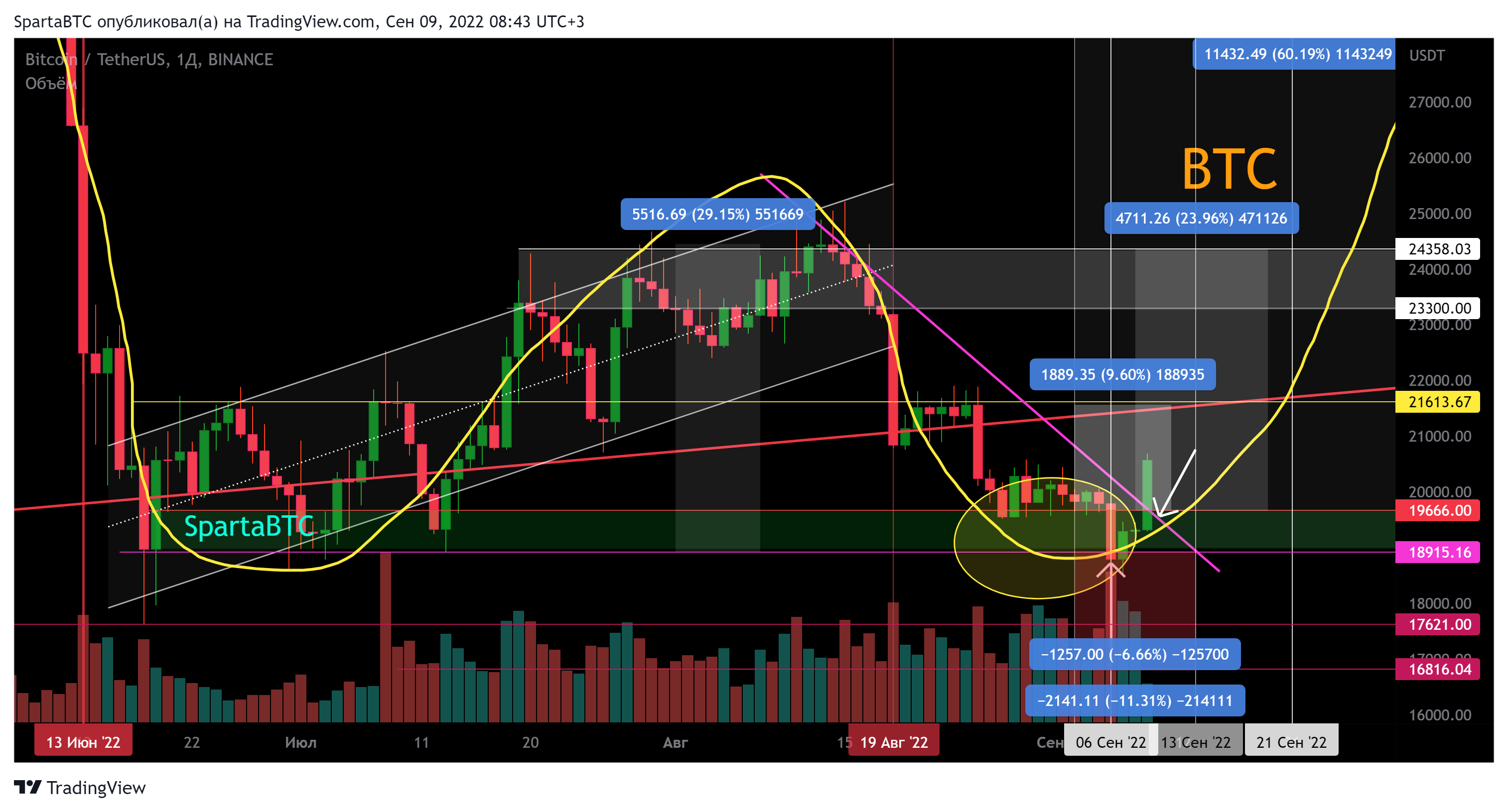 BINANCE:BTCUSDT Chart Image by SpartaBTC
