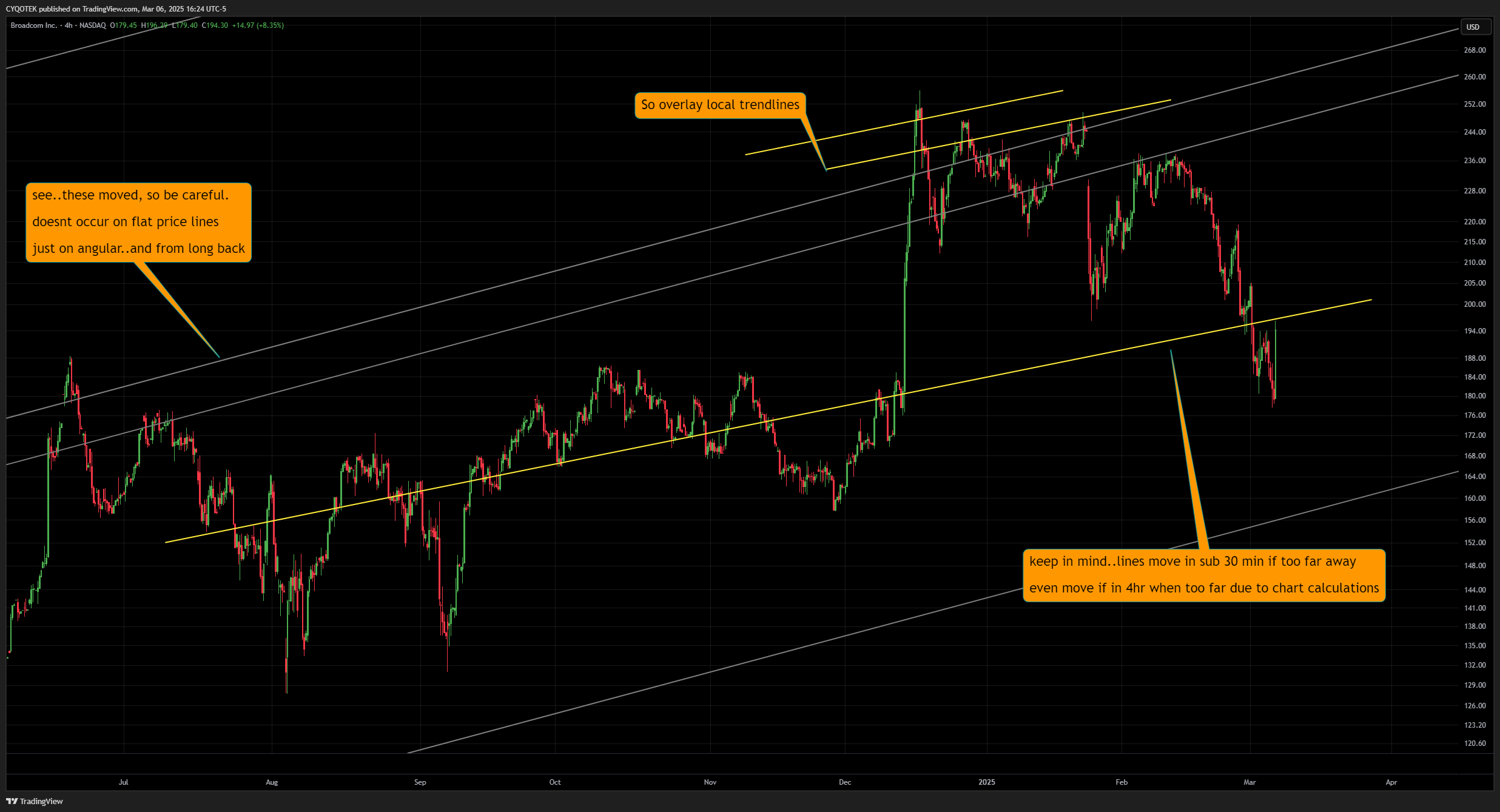 NASDAQ:AVGO Chart Image by CYQOTEK