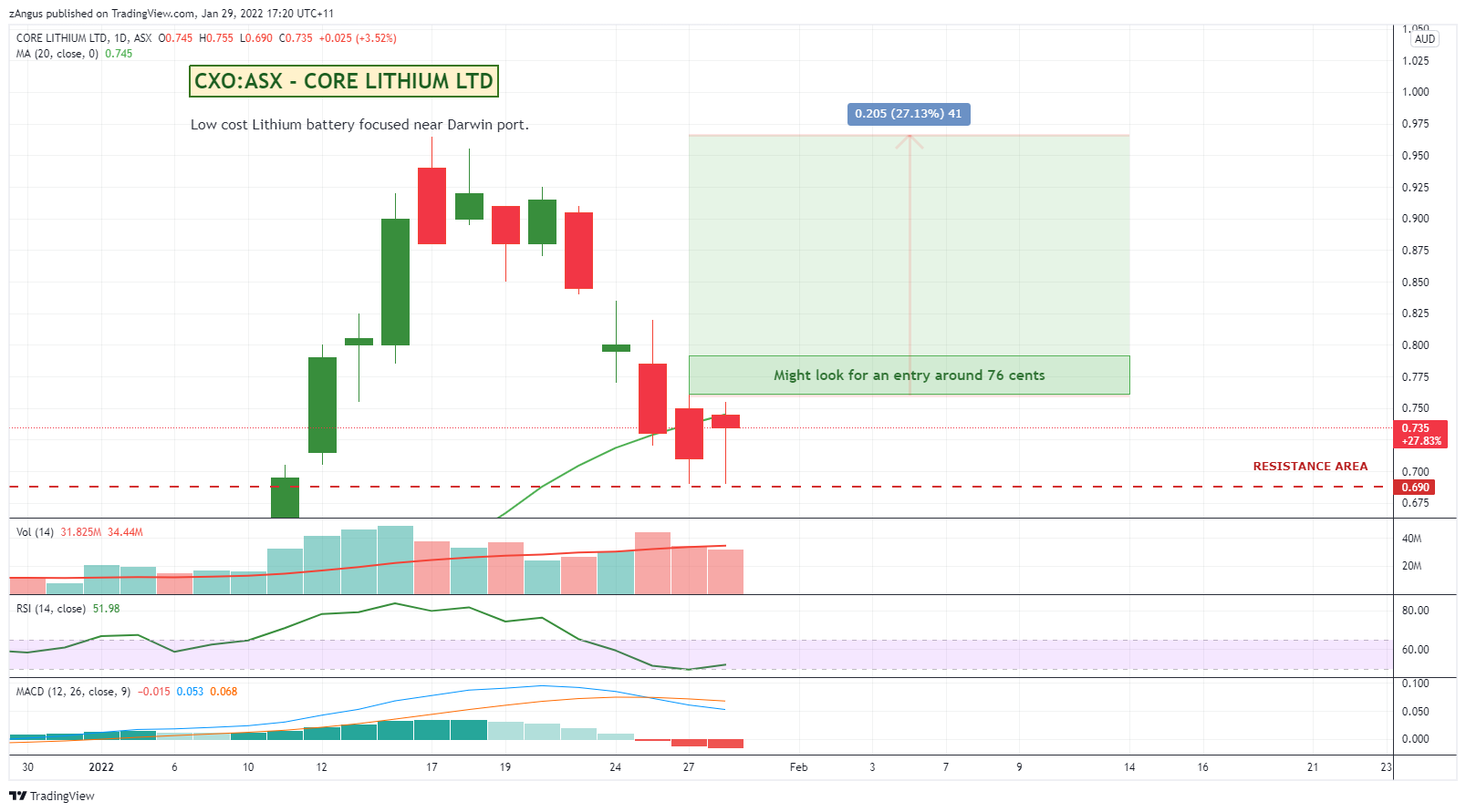 ASX:CXO Chart Image by zAngus