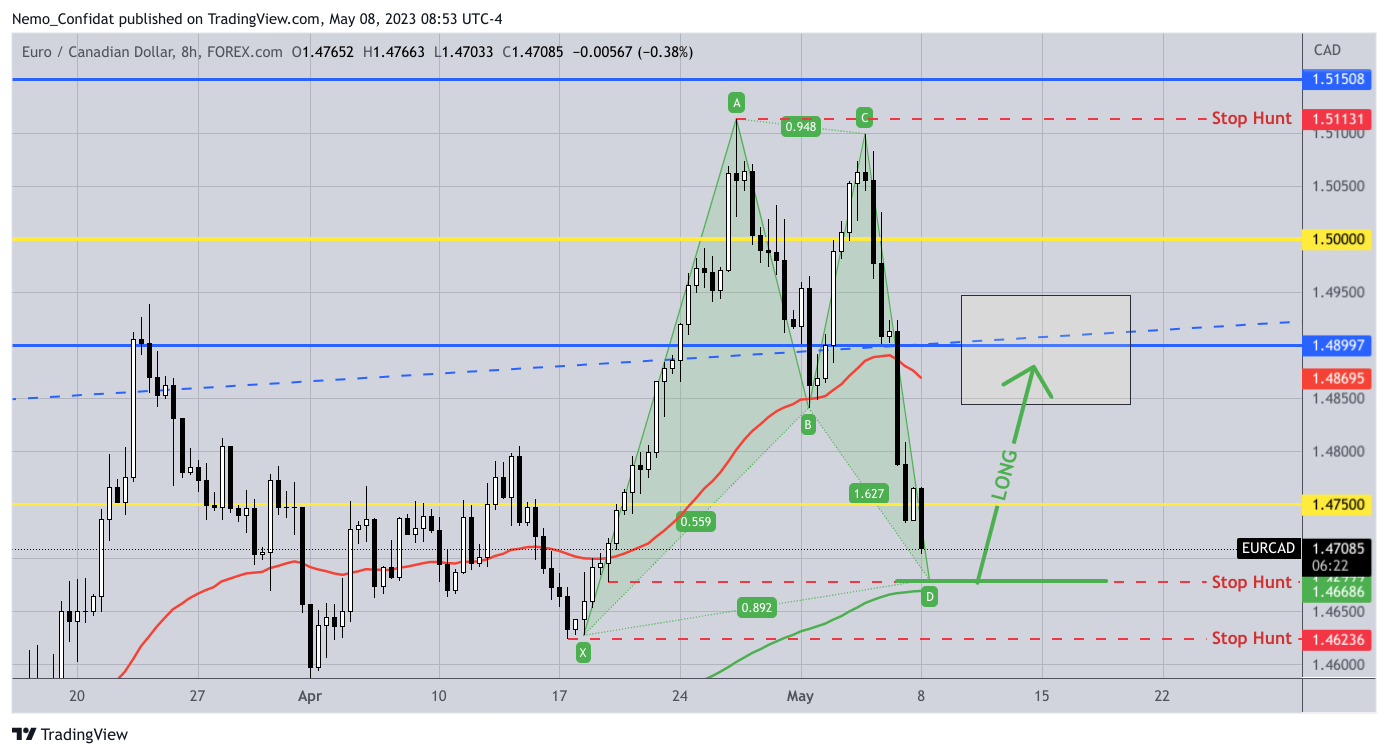 FOREXCOM:EURCAD Chart Image by Nemo_Confidat