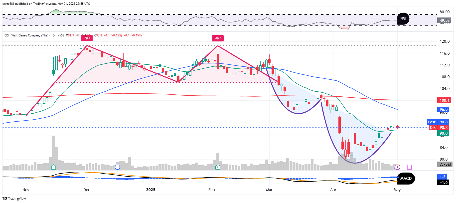 BATS:DIS Chart Image by sarge986