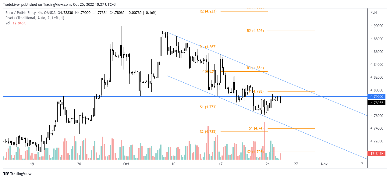 OANDA:EURPLN Chart Image by TradeLive-