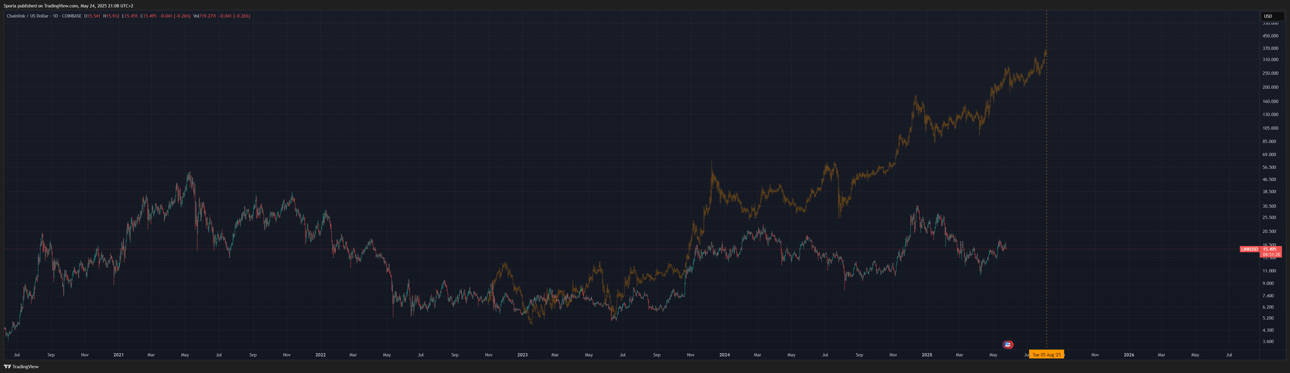 COINBASE:LINKUSD Chart Image by Sporia