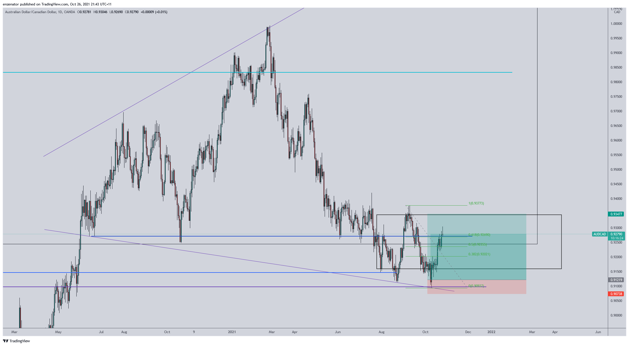 OANDA:AUDCAD Chart Image by enzenator