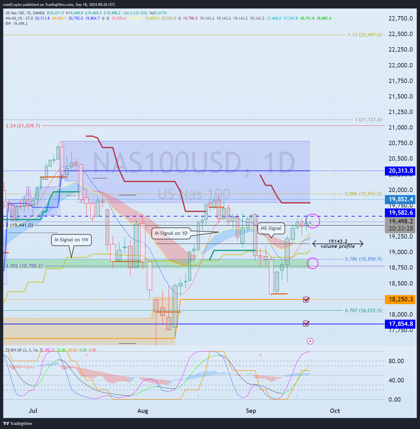 OANDA:NAS100USD Chart Image by readCrypto