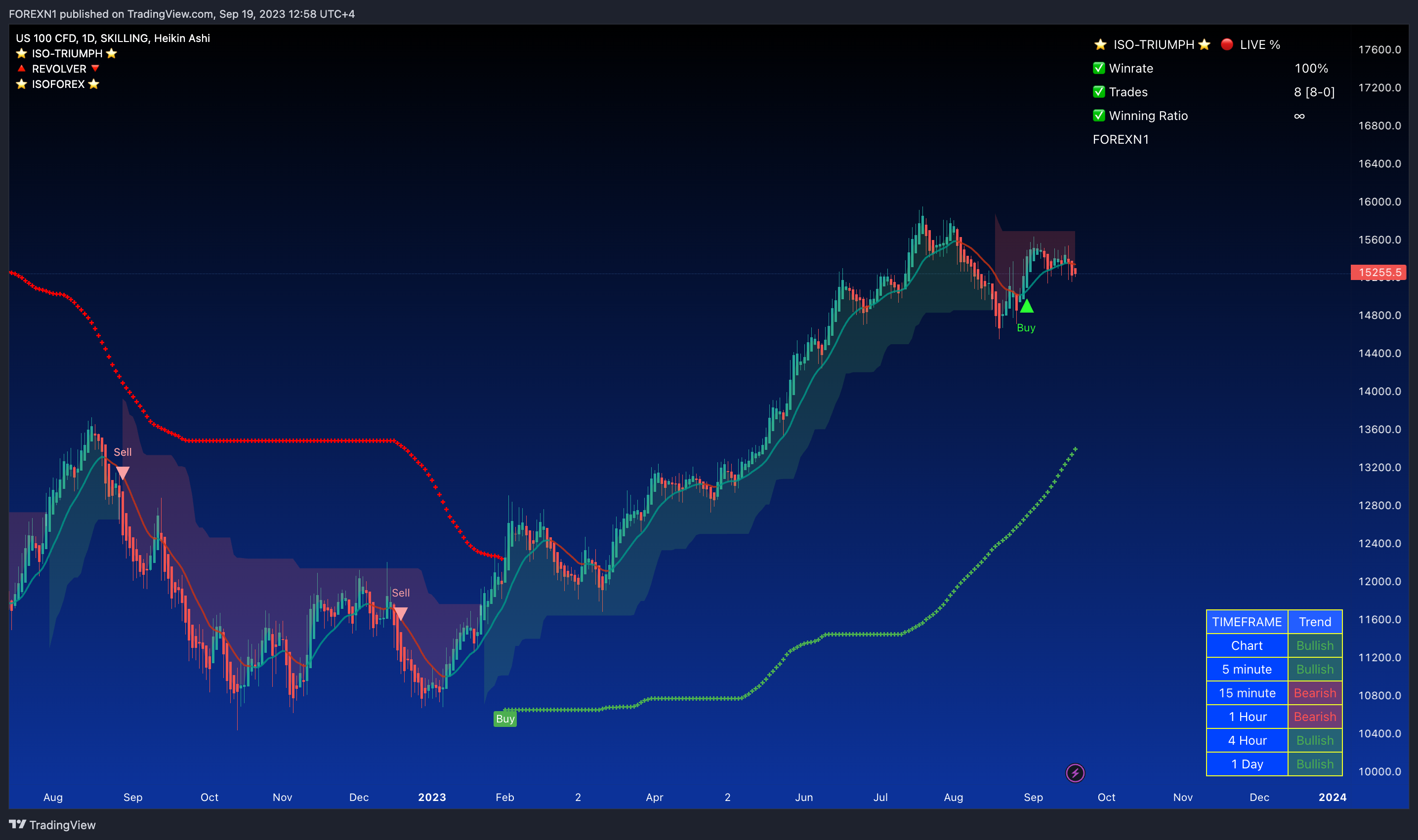 SKILLING:NASDAQ Chart Image by FOREXN1