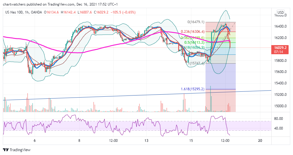 OANDA:NAS100USD Chart Image by chartwatchers