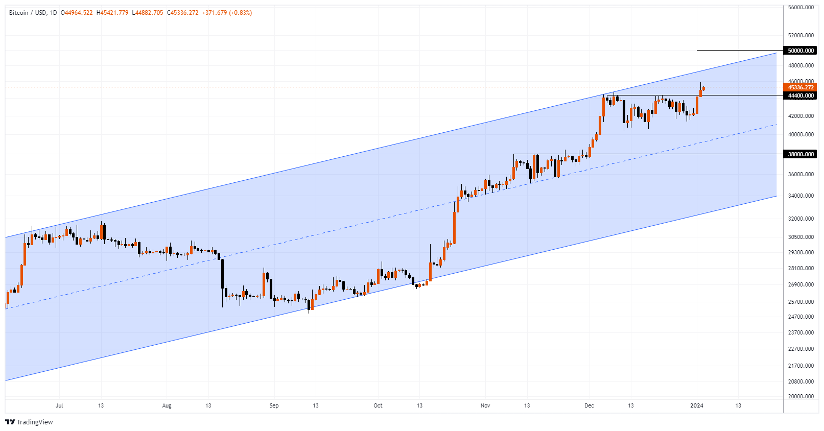BTCUSD Chart Image