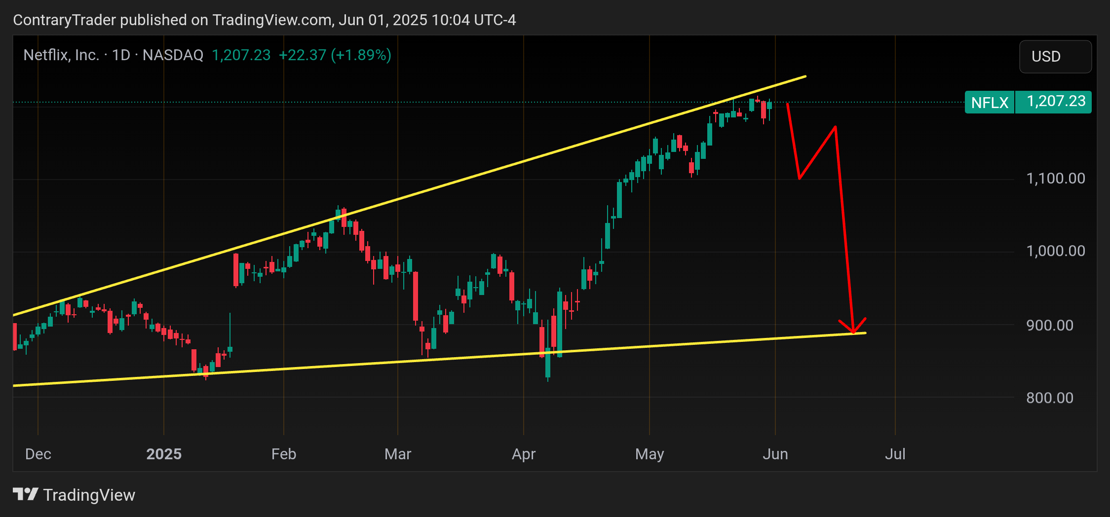 BATS:NFLX Chart Image by ContraryTrader