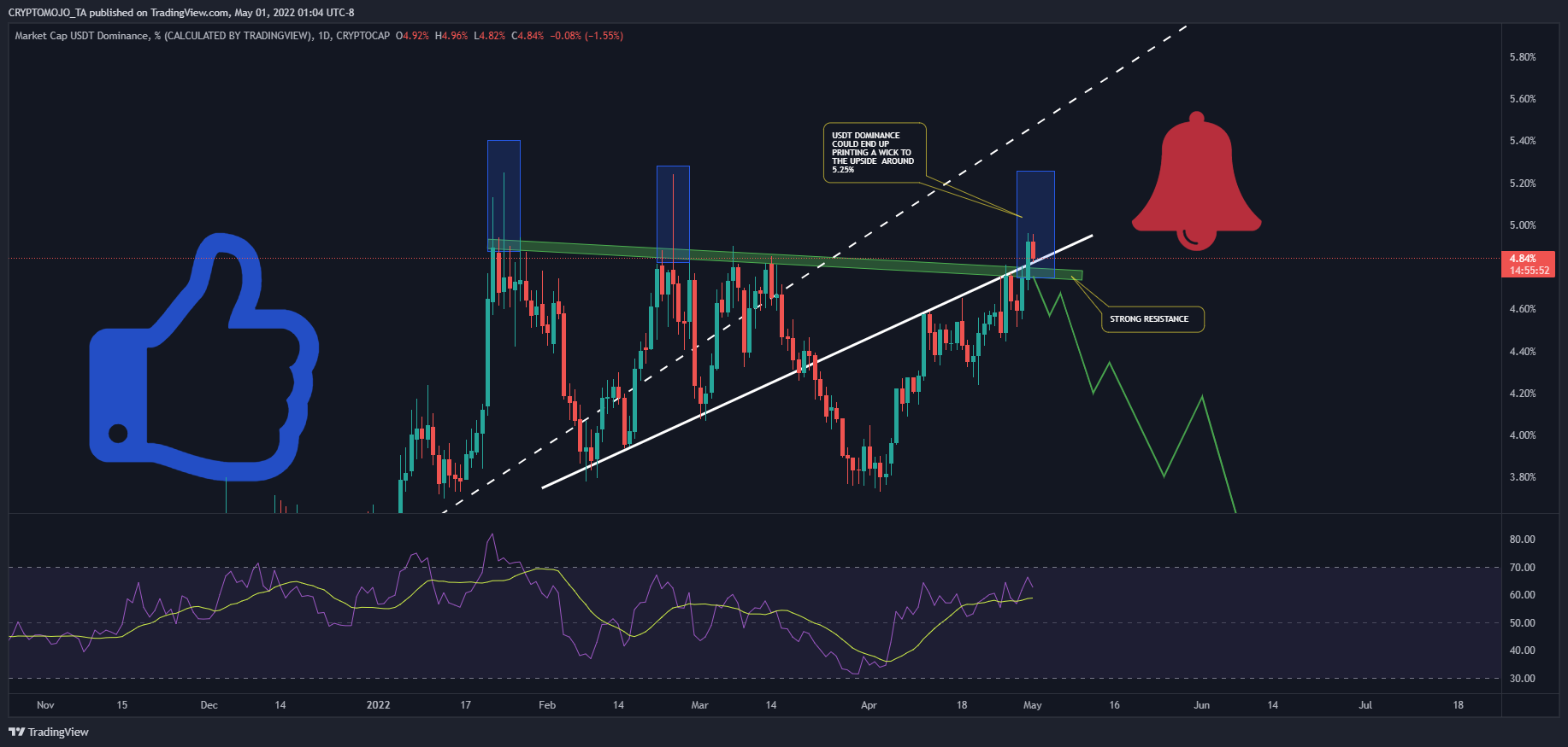 CRYPTOCAP:USDT.D Chart Image by CRYPTOMOJO_TA