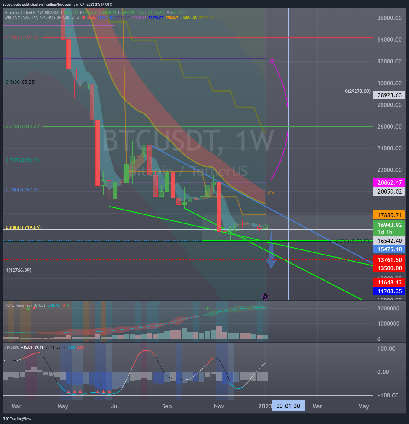 BINANCE:BTCUSDT Chart Image by readCrypto
