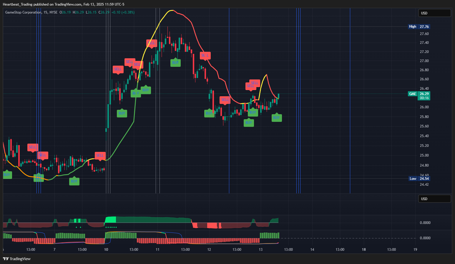 BATS:GME Chart Image by Heartbeat_Trading