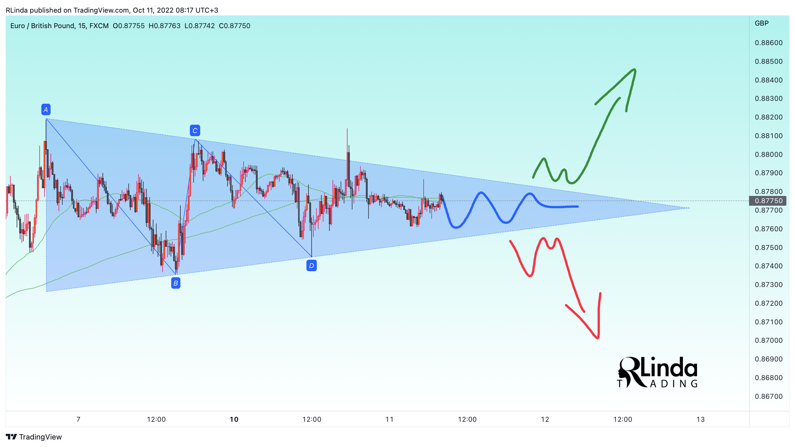 FX:EURGBP Chart Image by RLinda