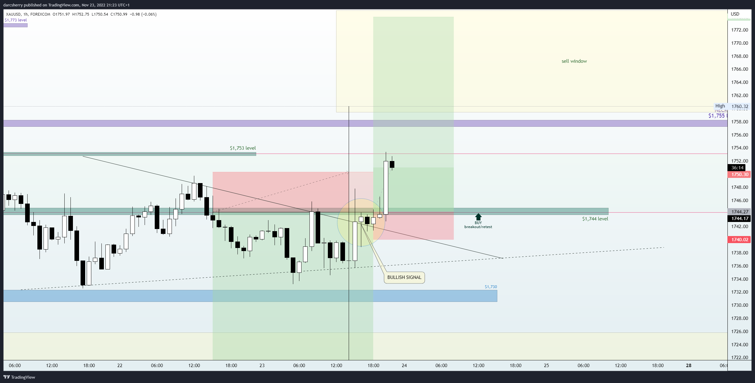FOREXCOM:XAUUSD Chart Image by darcsherry